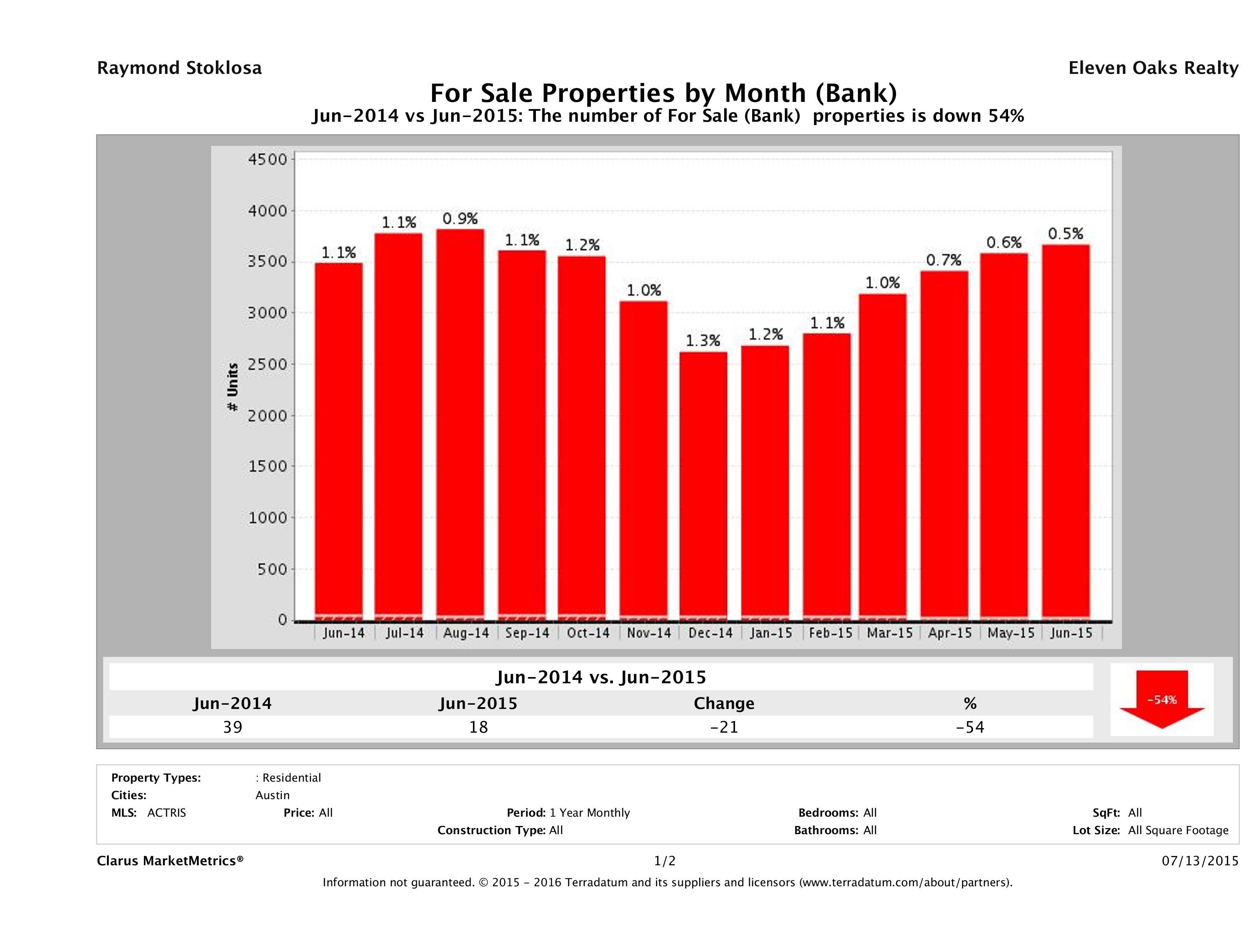 austin foreclosures number for sale June 2015