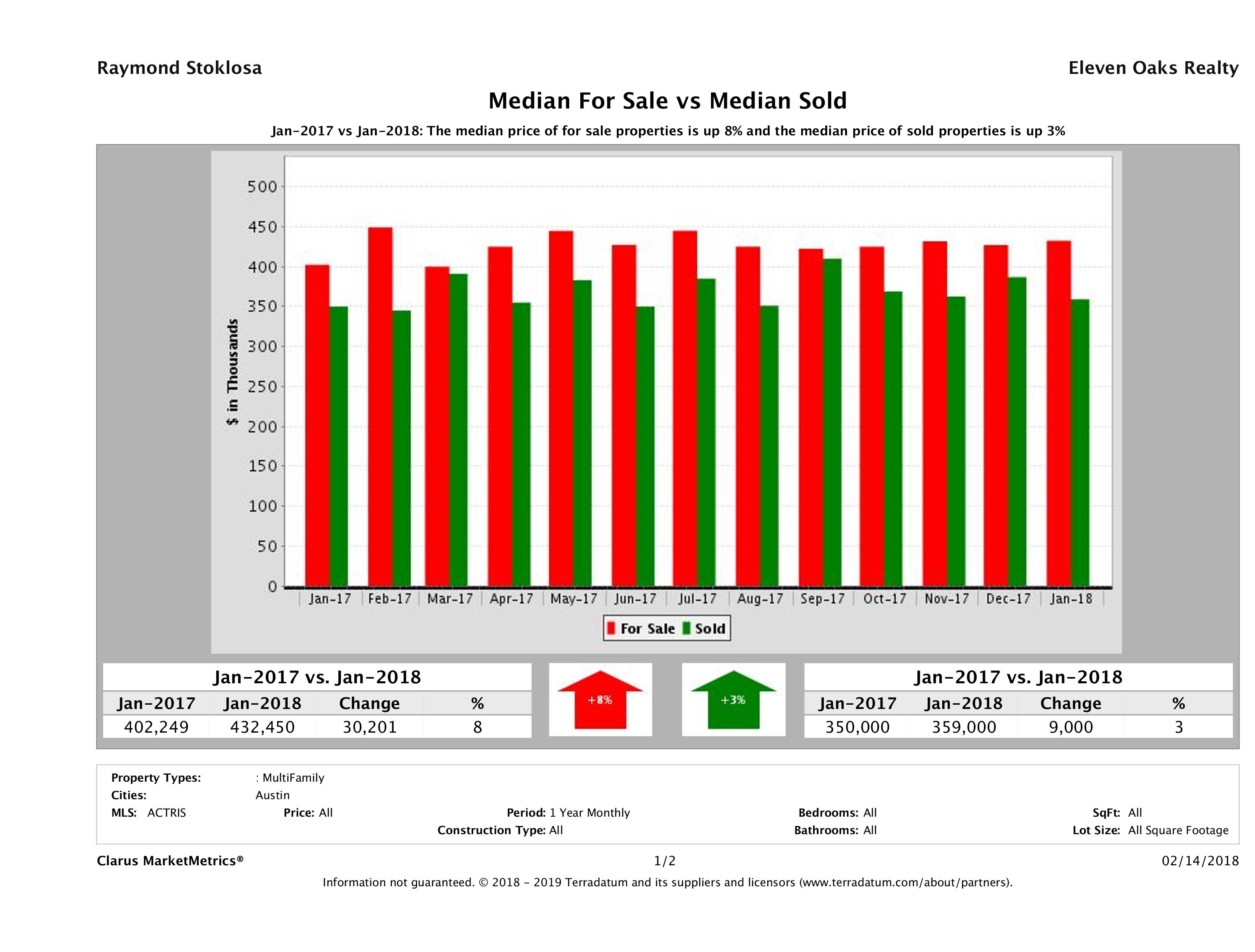Austin multi family property pricing equilibrium January 2018