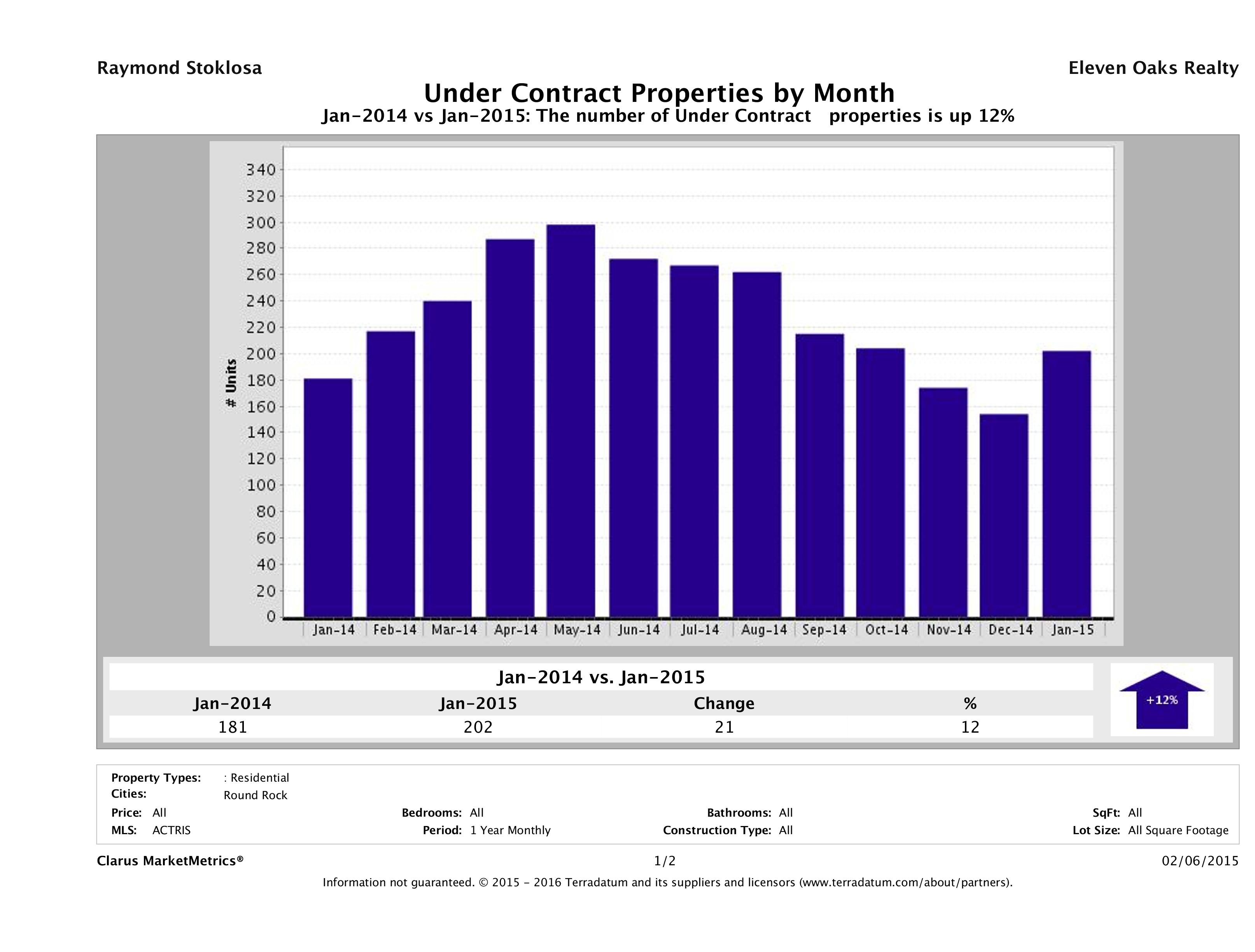 Round Rock number of homes under contract January 2015