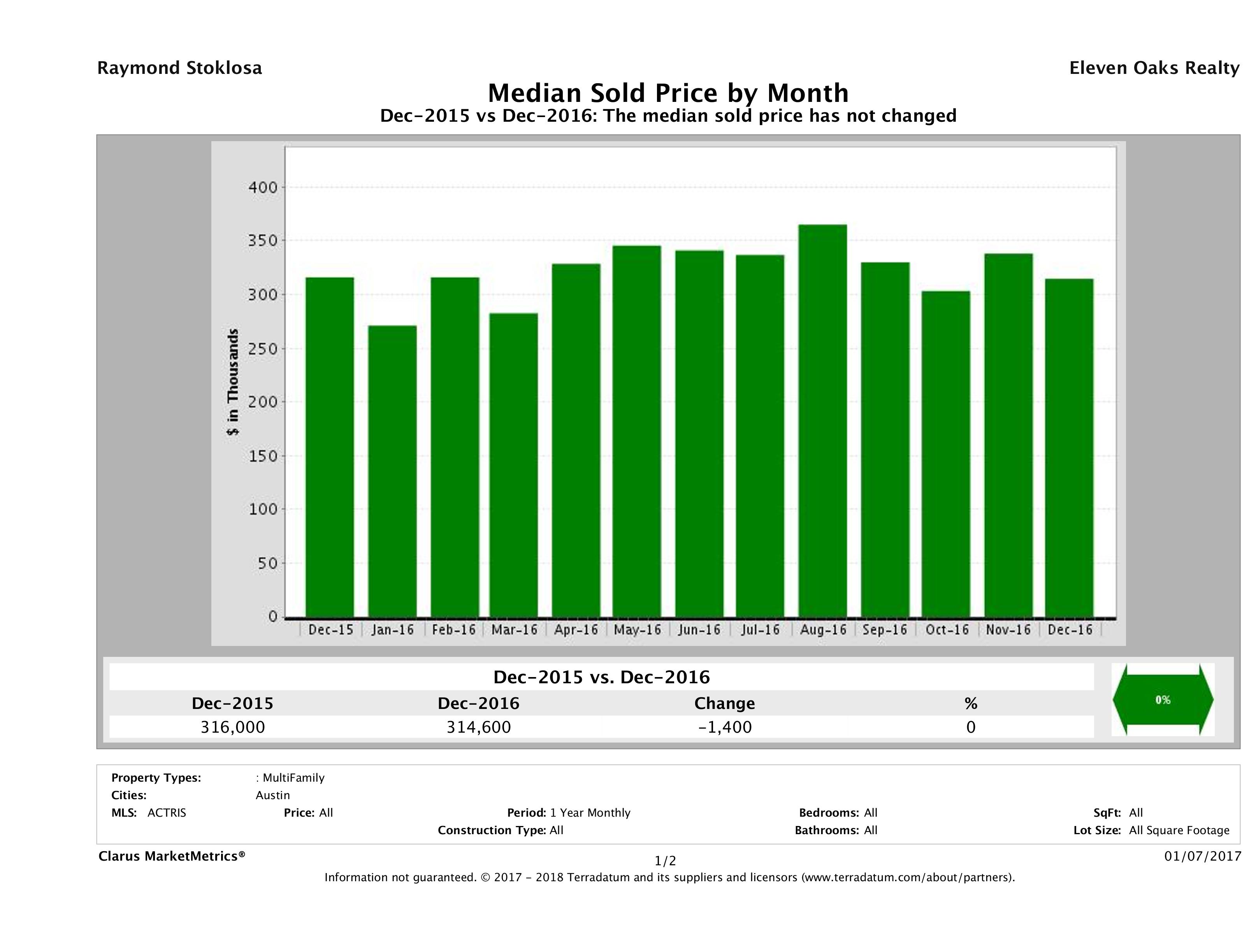 Austin median multi family property price December 2016