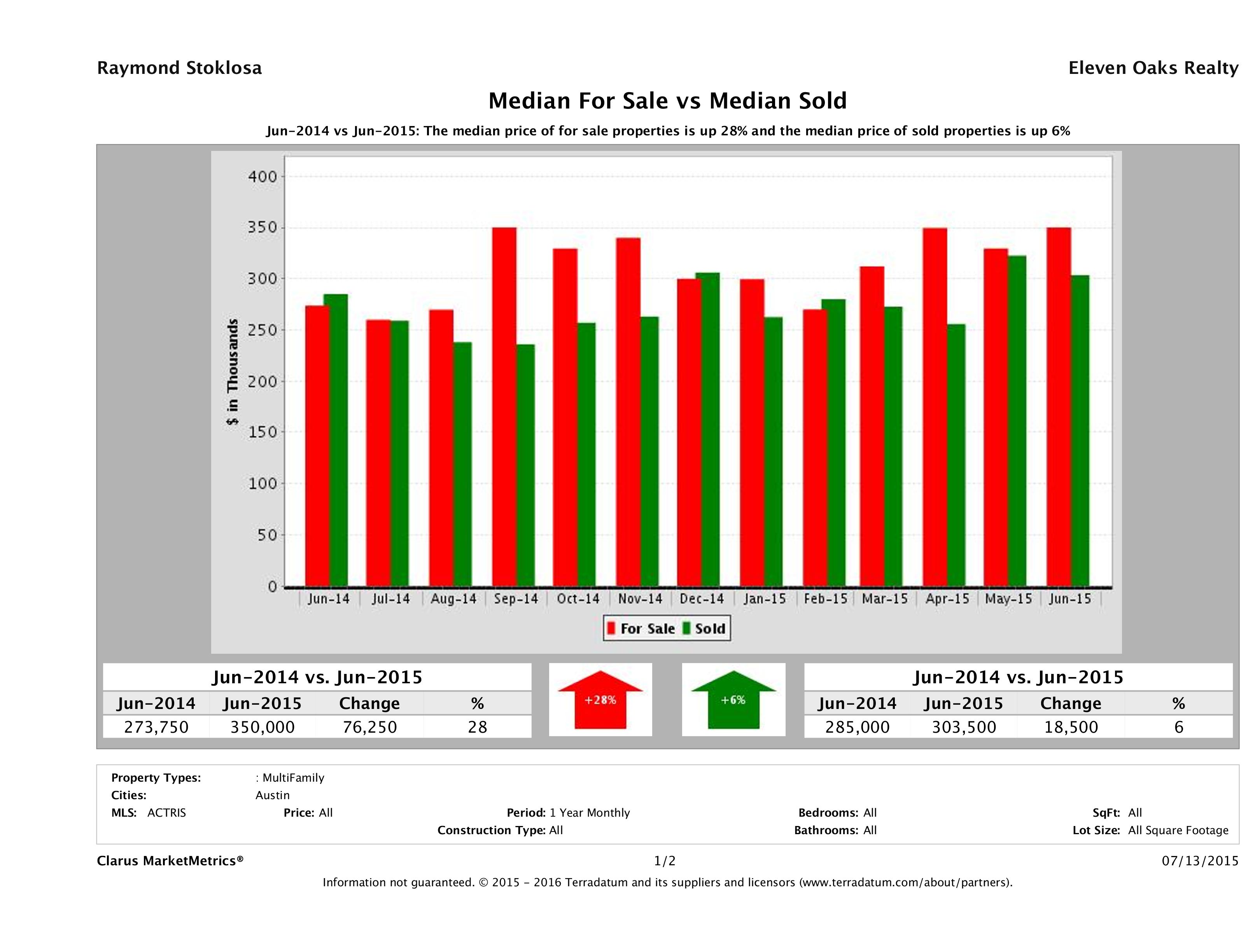 Austin multi family property pricing equilibrium June 2015