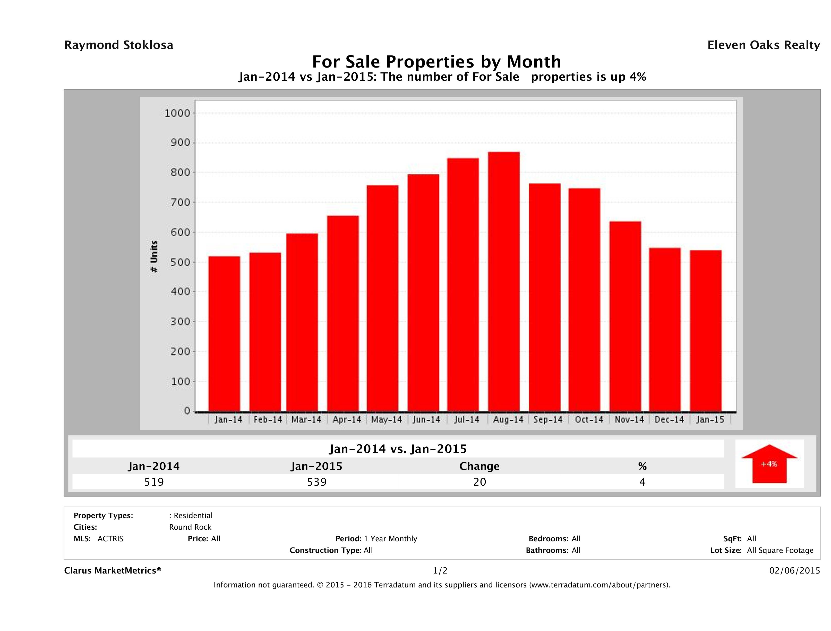 Round Rock number of homes for sale January 2015
