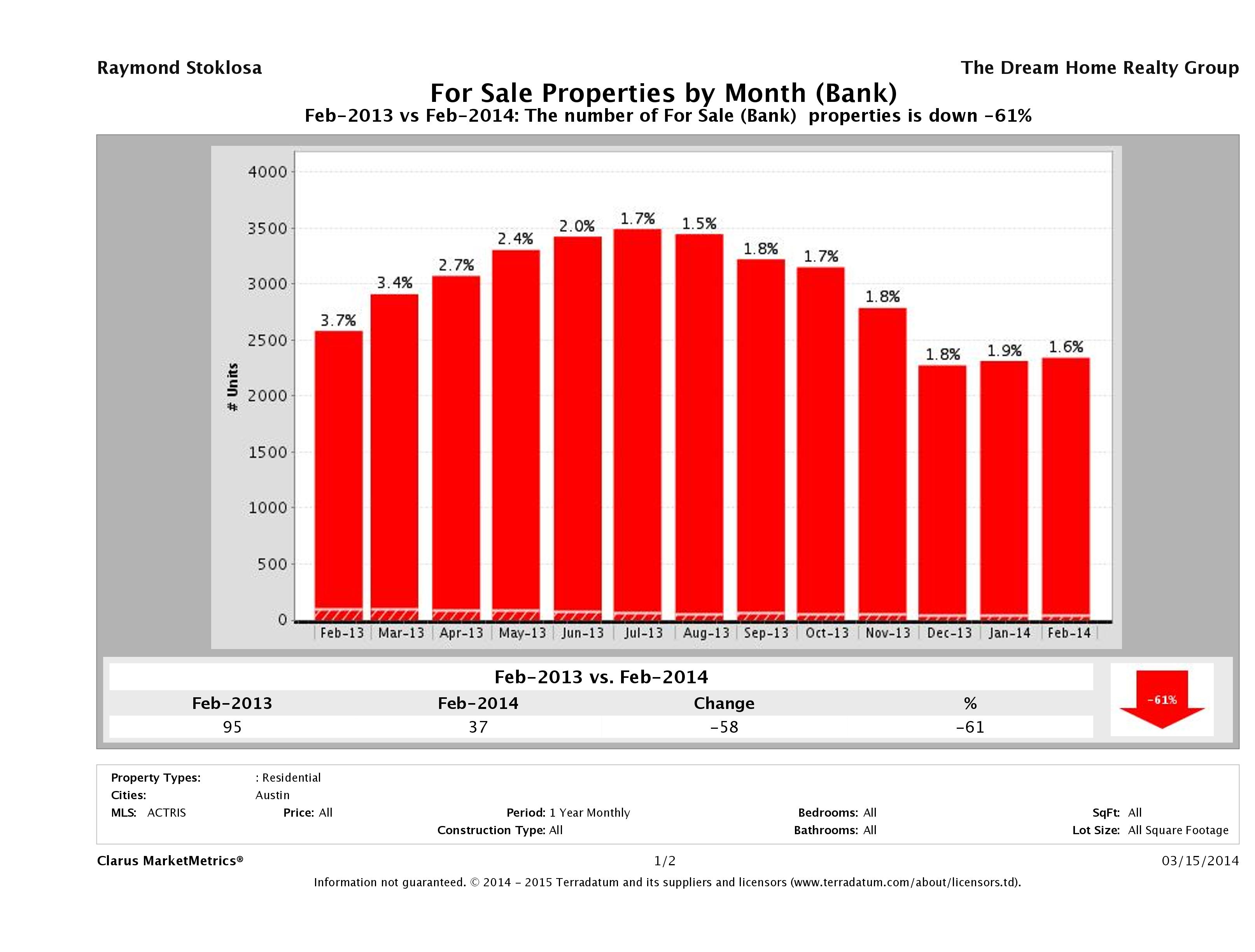 austin foreclosures number for sale February 2014