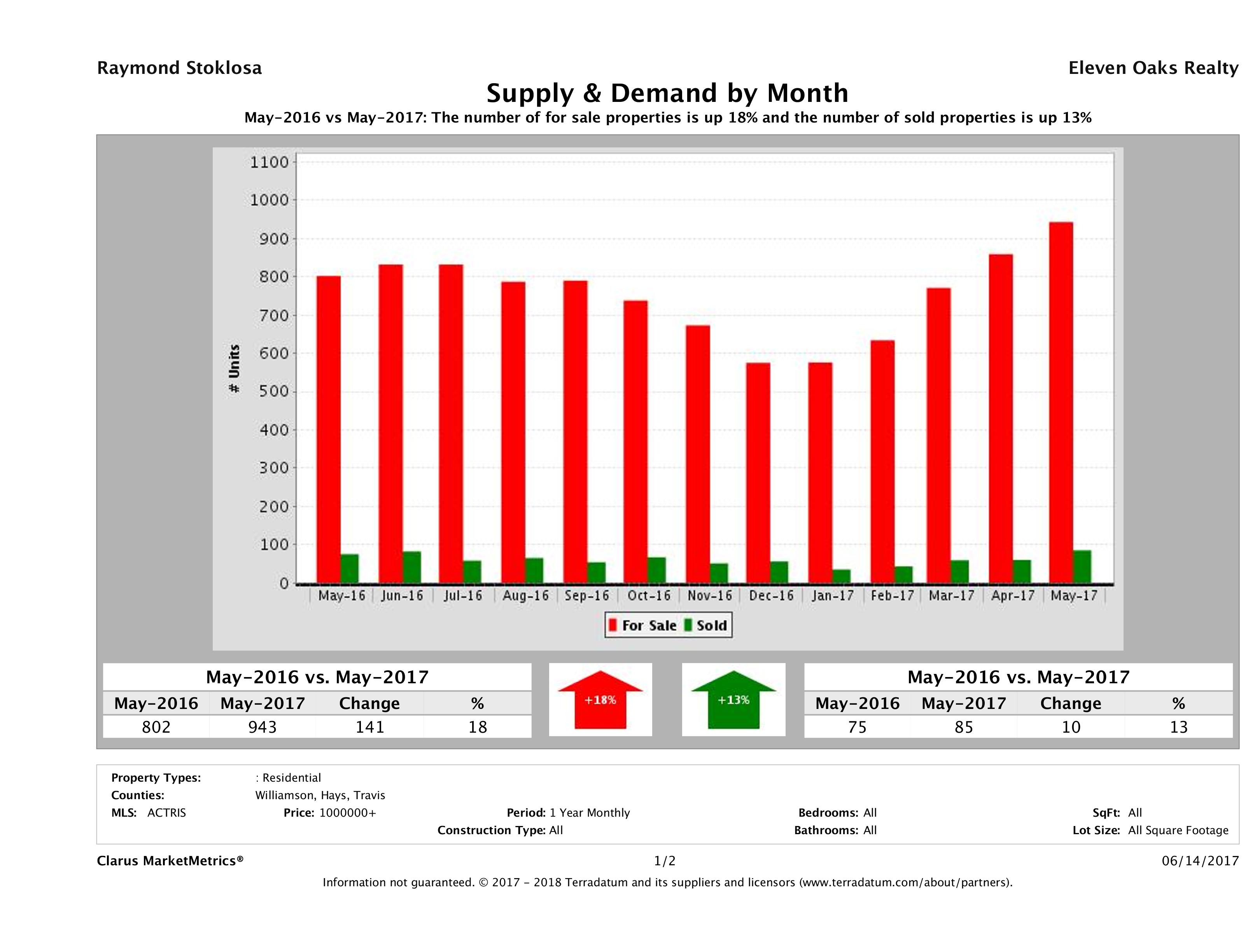 Austin luxury real estate market supply and demand May 2017