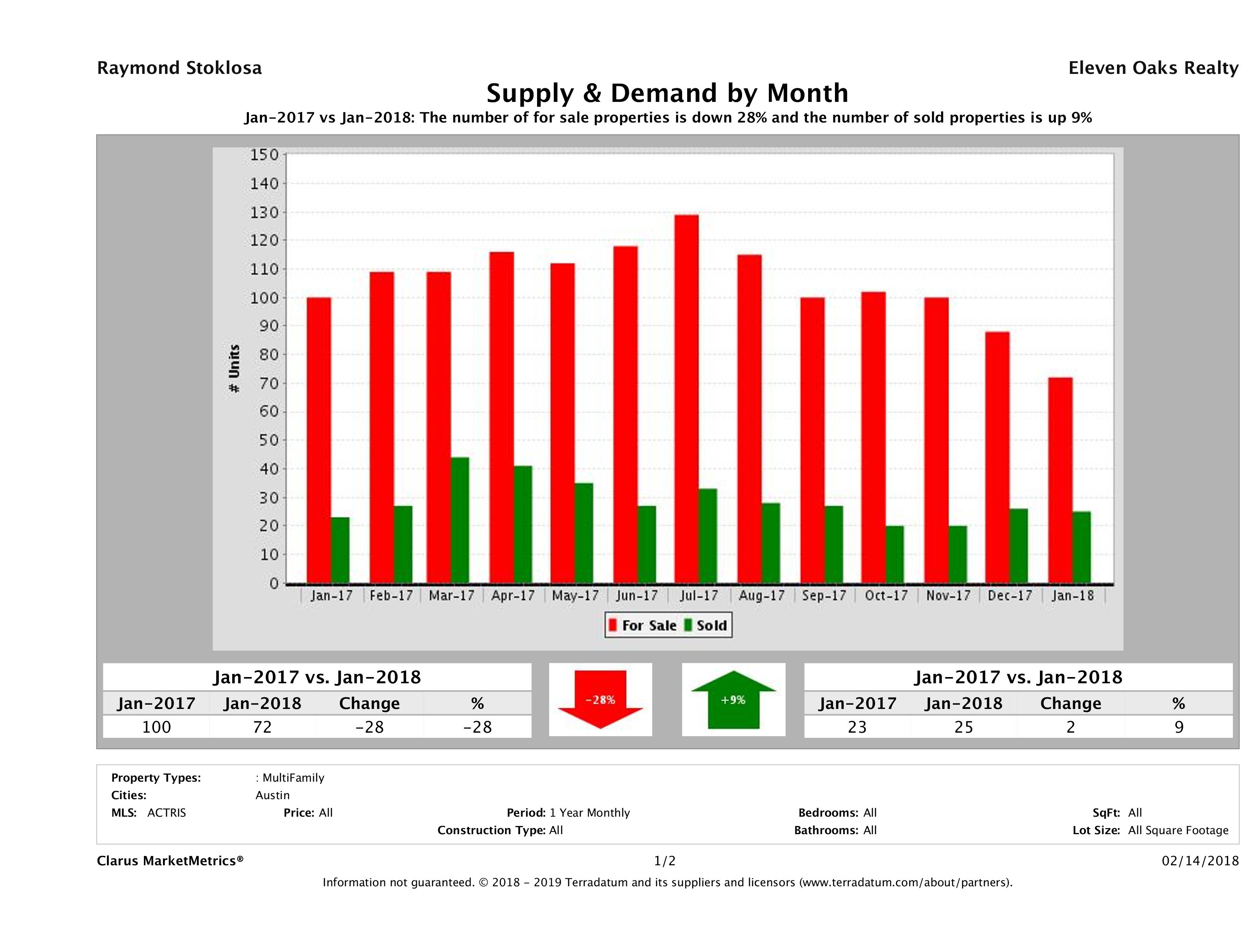Austin multi family real estate market supply and demand January 2018