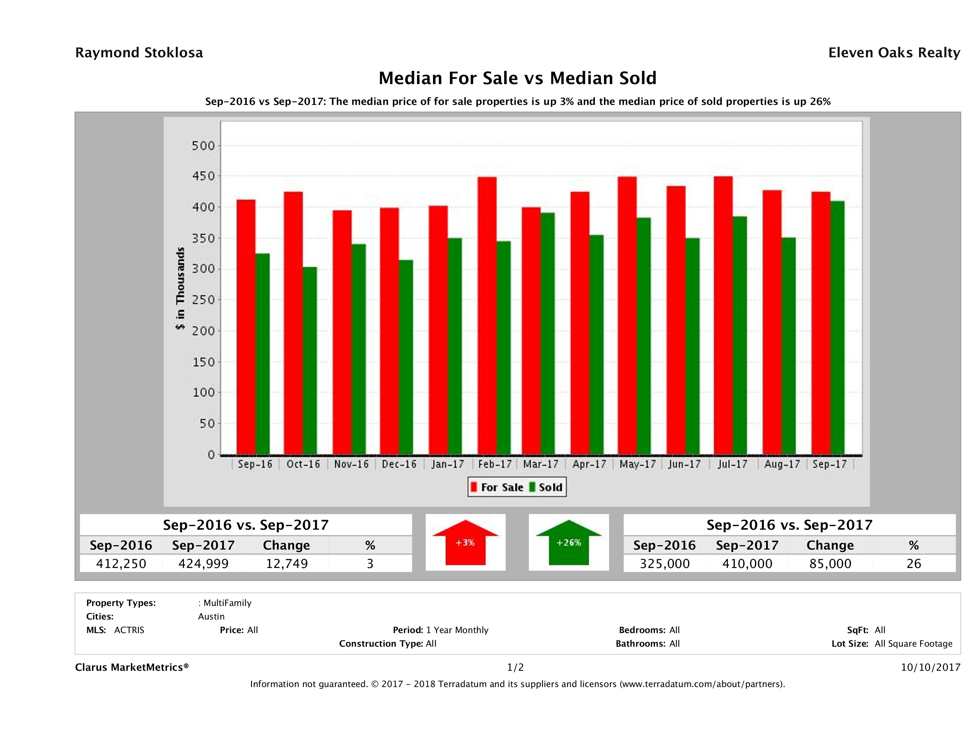 Austin multi family property pricing equilibrium September 2017