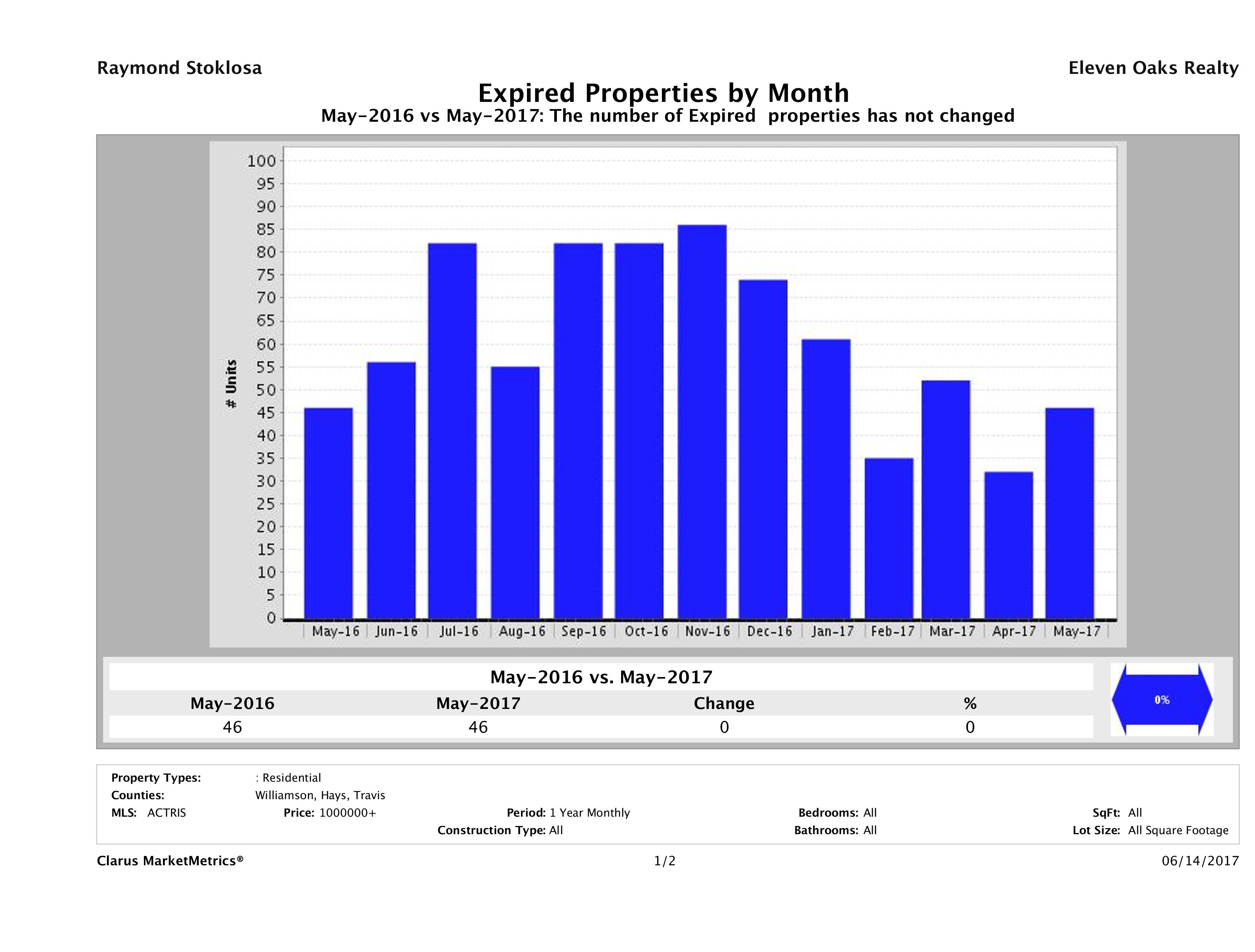 Austin number of homes expired May 2017