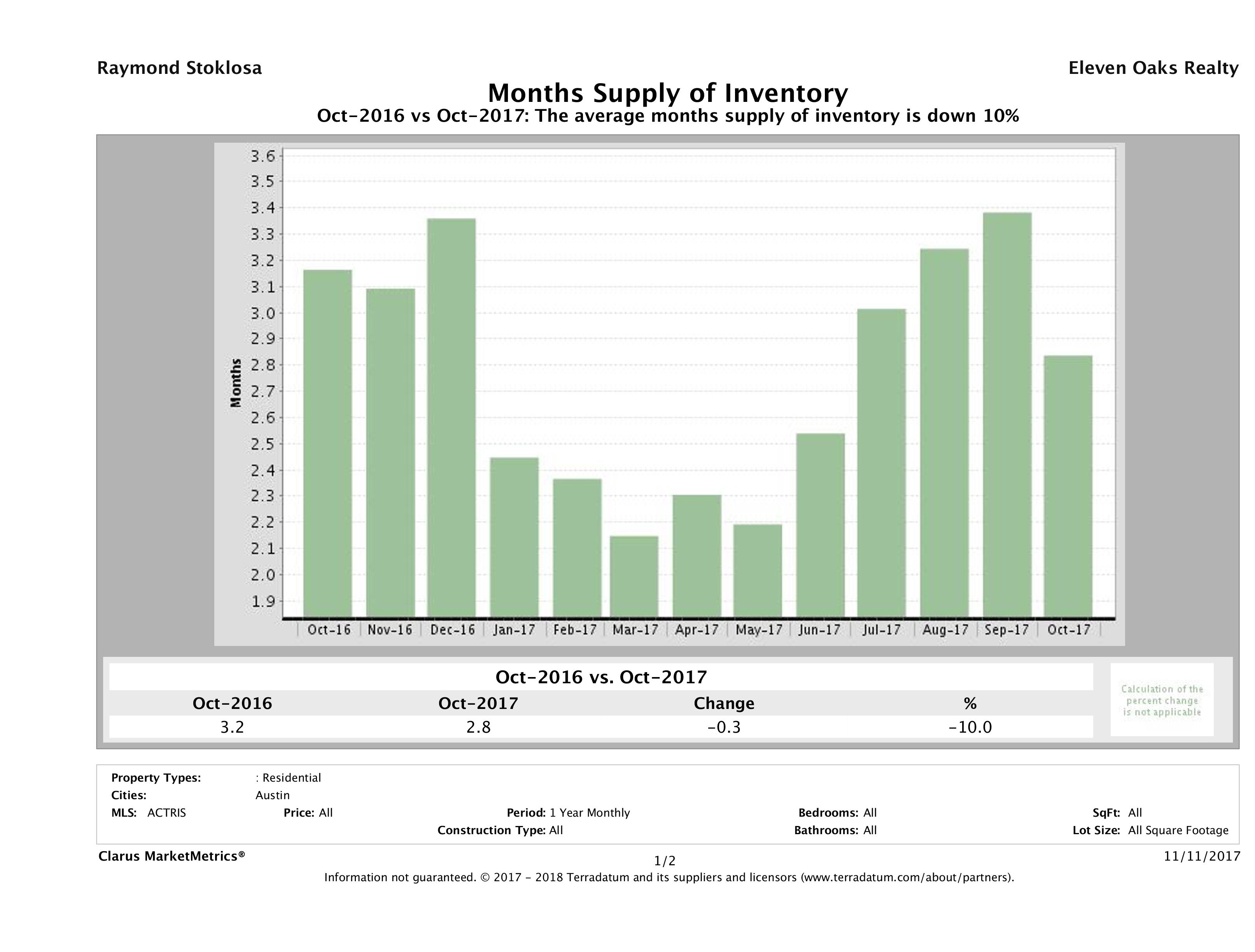 Austin single family home months inventory October 2017