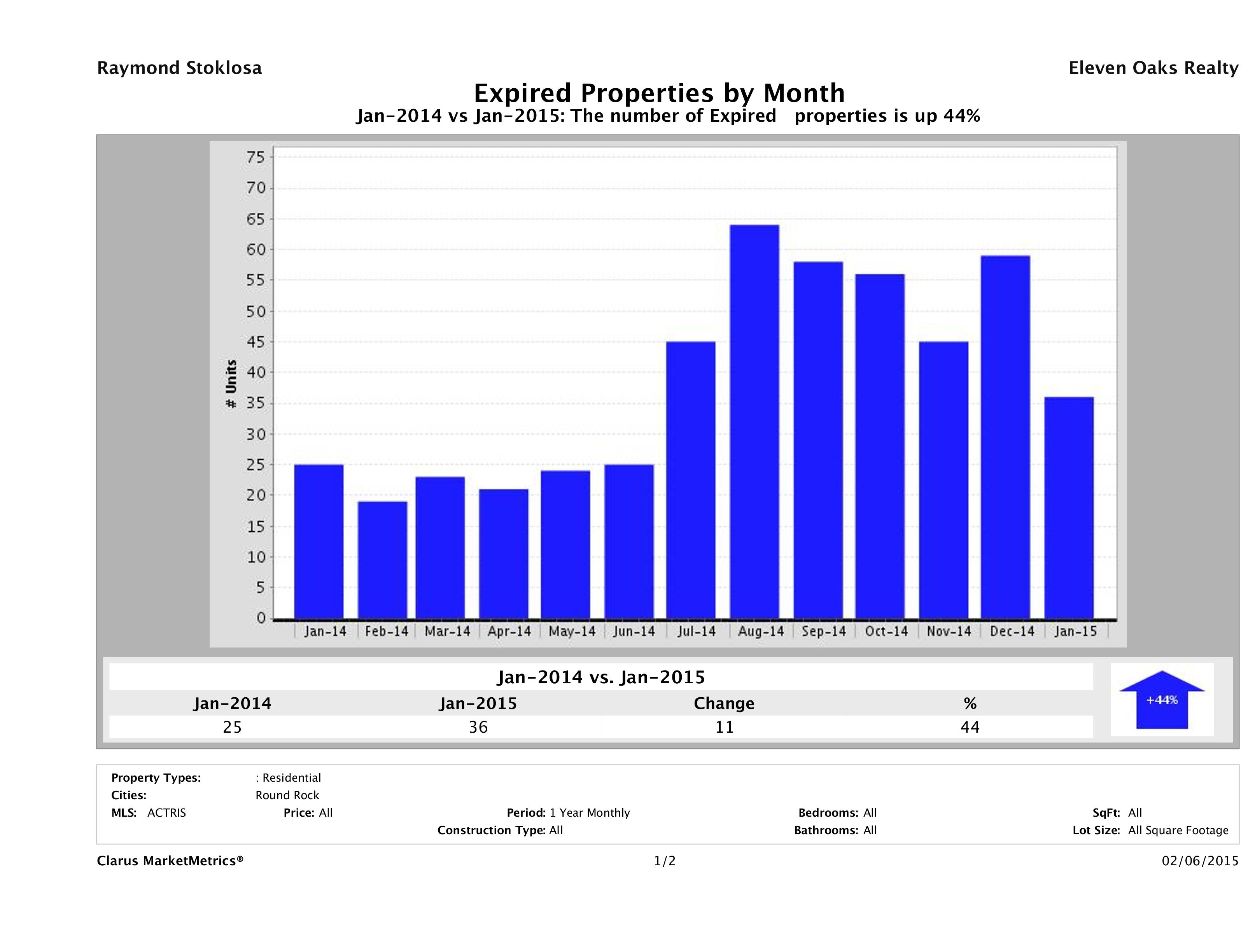 Round Rock number of homes expired January 2015