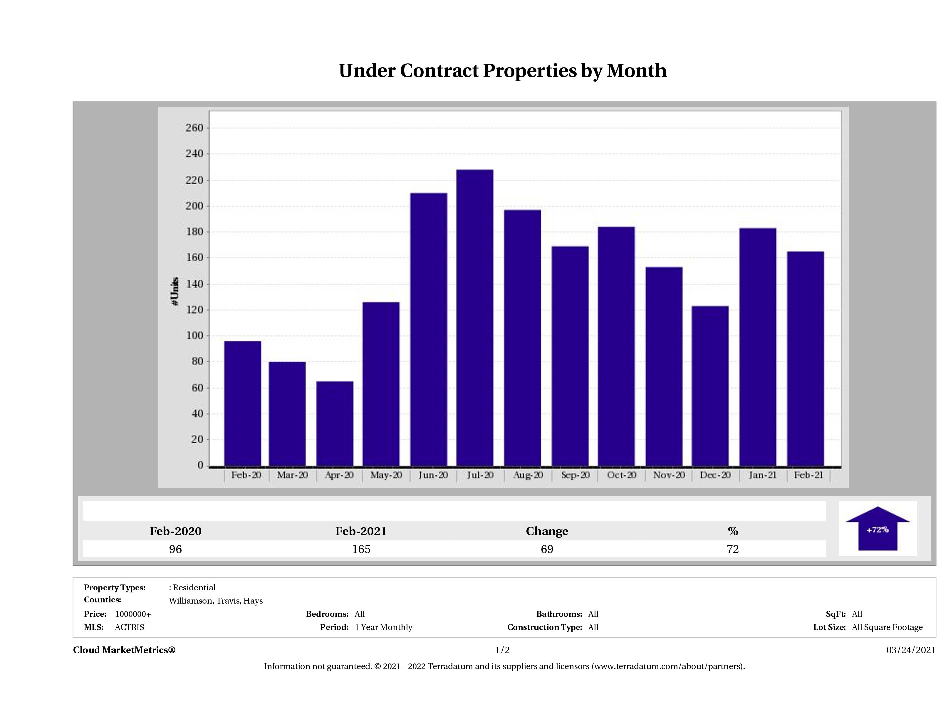 number of luxury homes under contract Austin February 2021