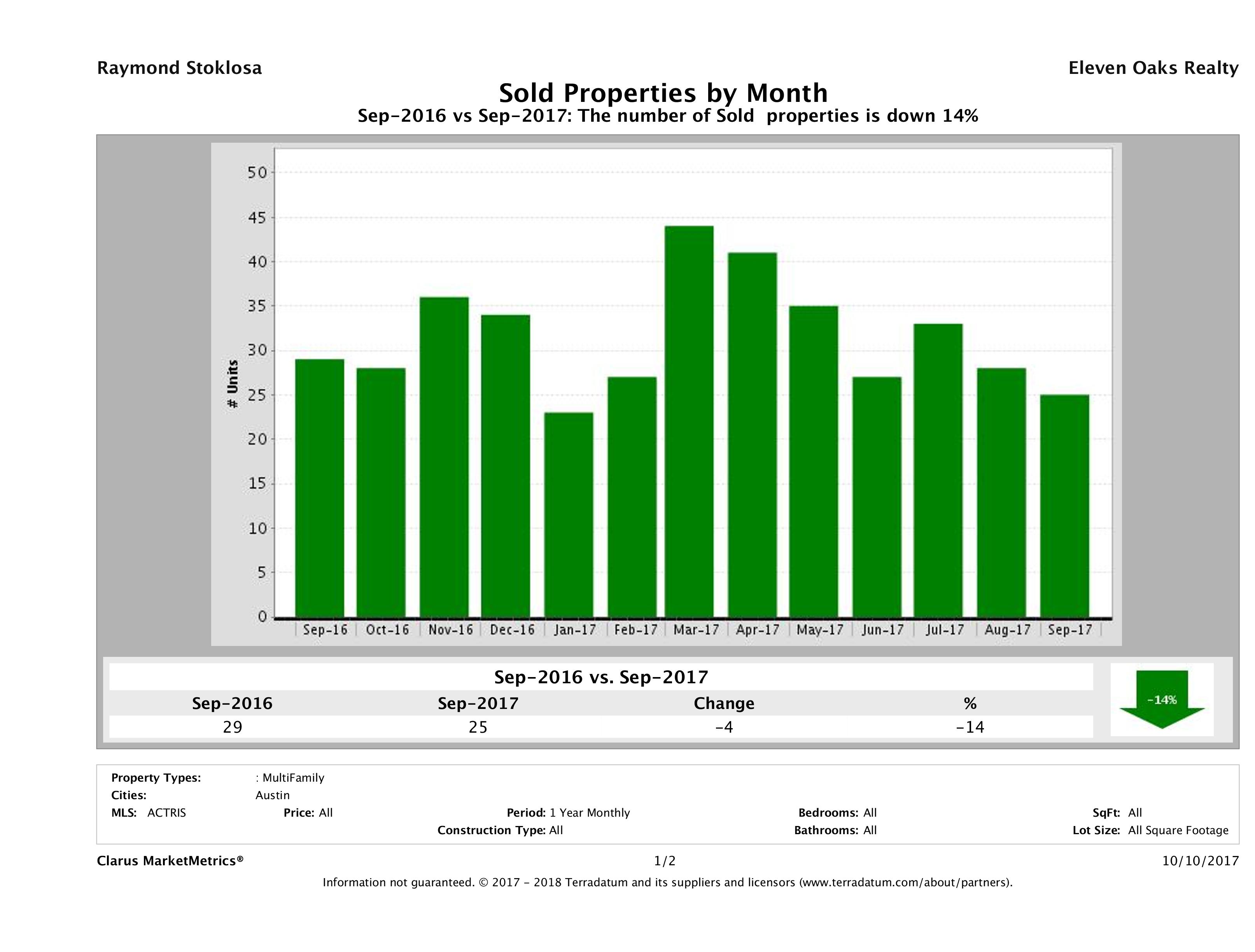 Austin number of multi family properties sold September 2017