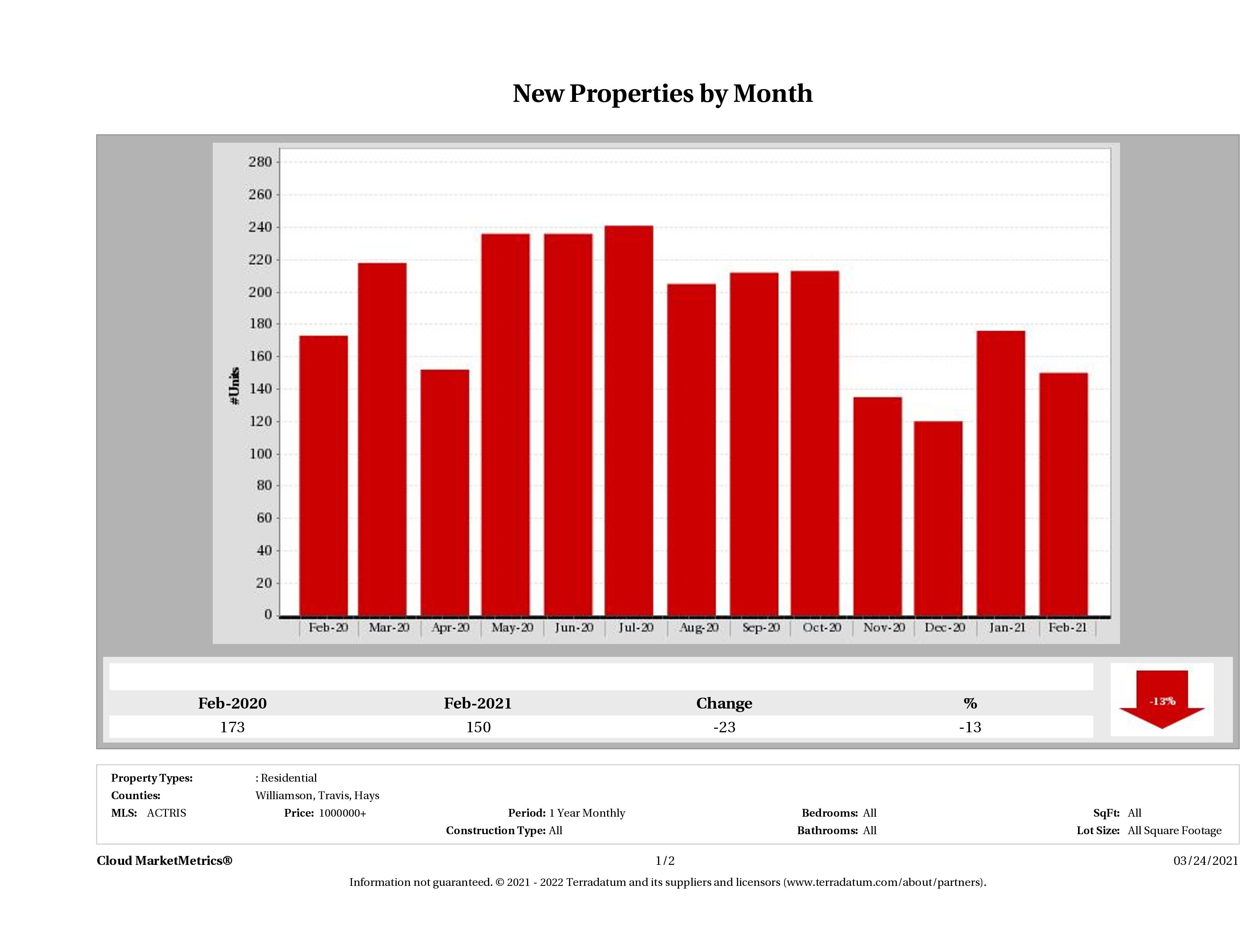 Austin number of new luxury listings February 2021