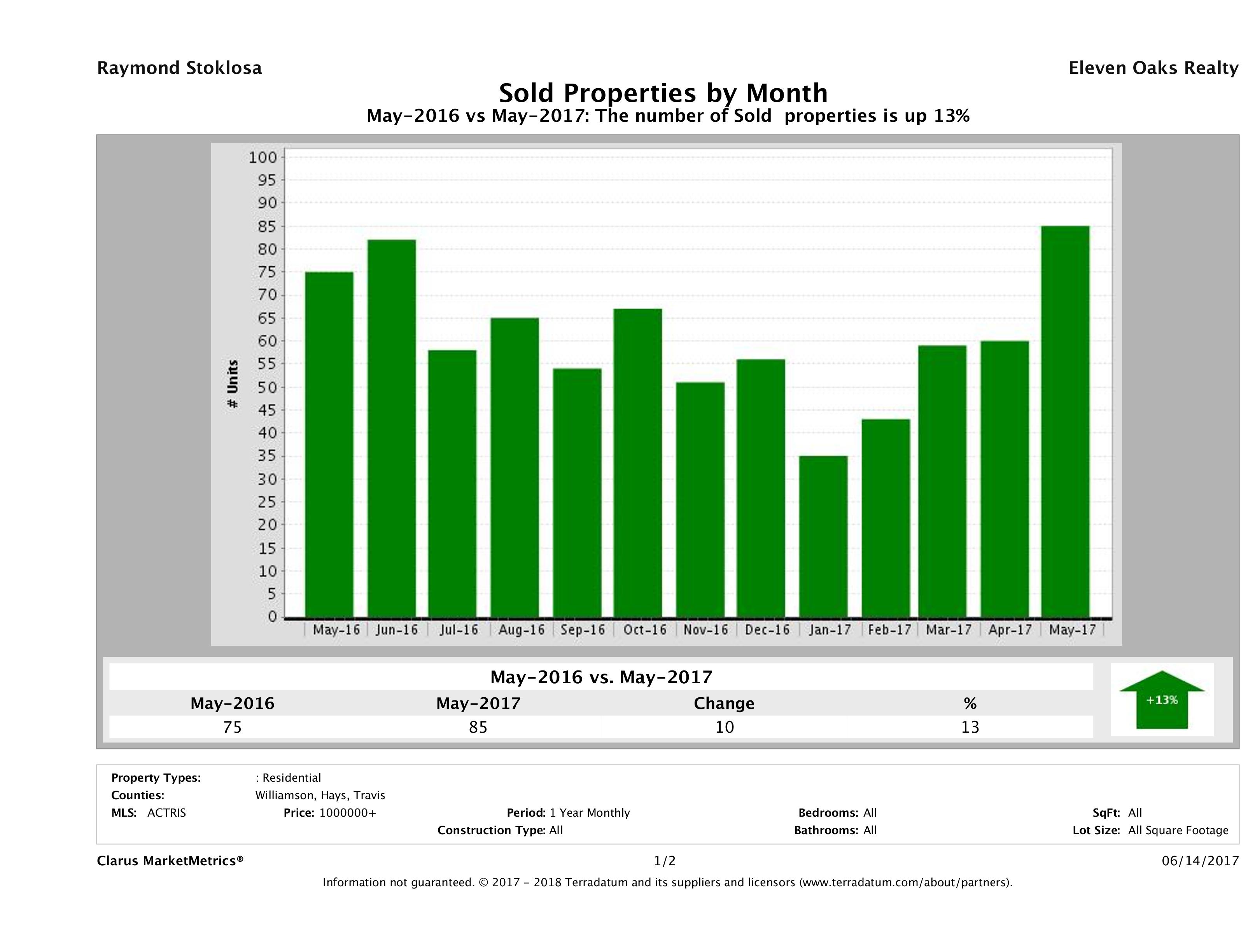 Austin number of luxury homes sold May 2017
