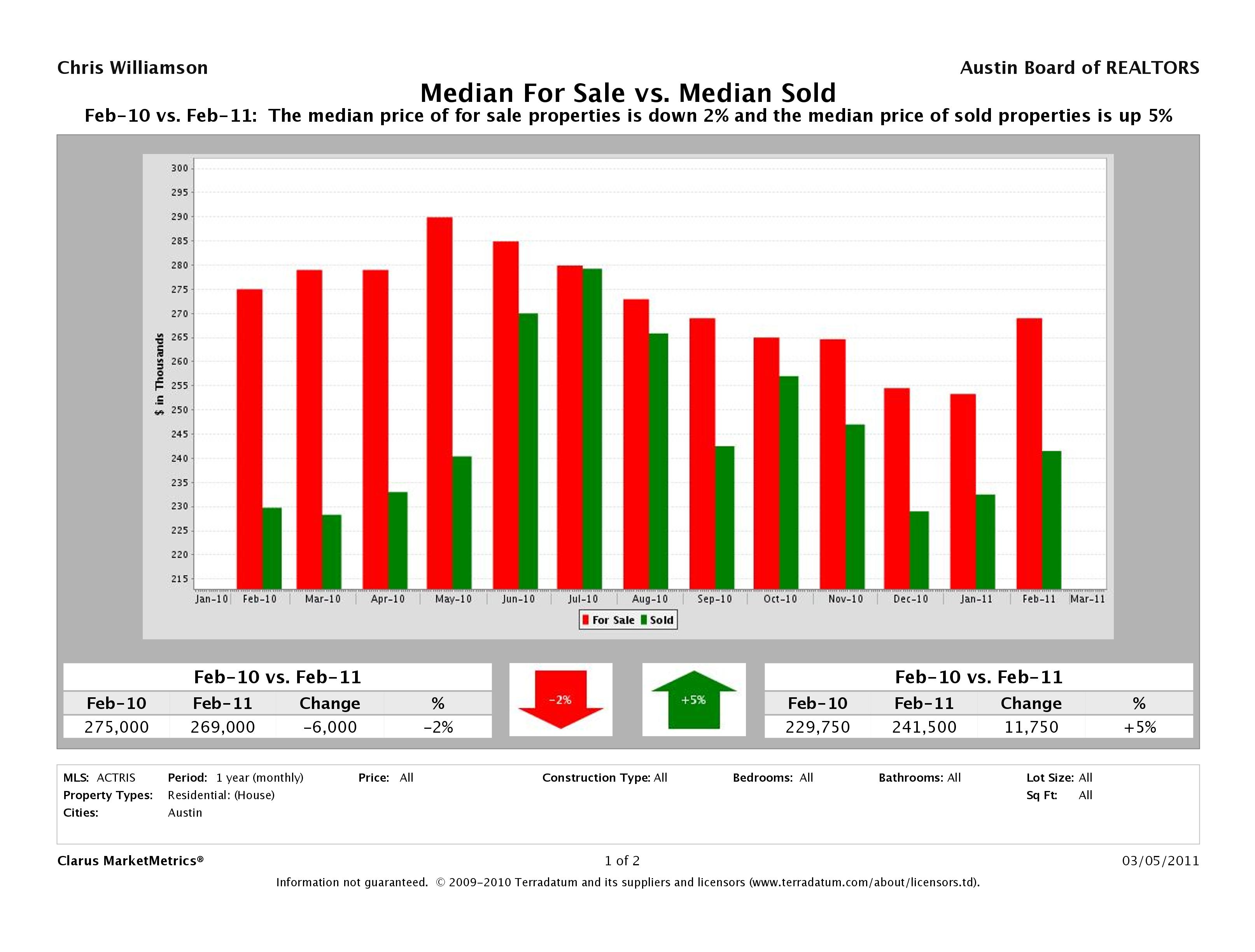 Austin home pricing equilibrium february 2011