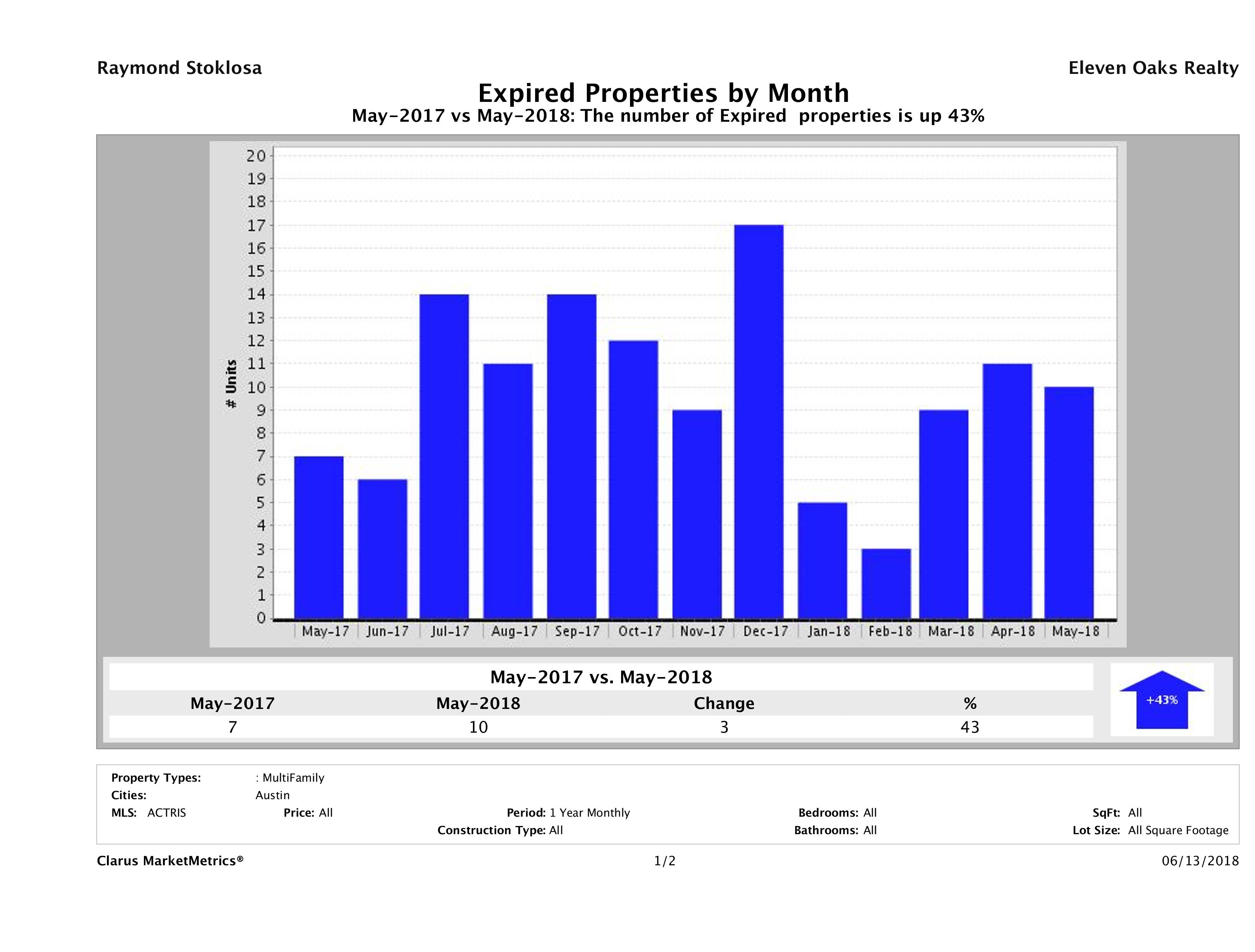 Austin number of multi family properties expired May 2018