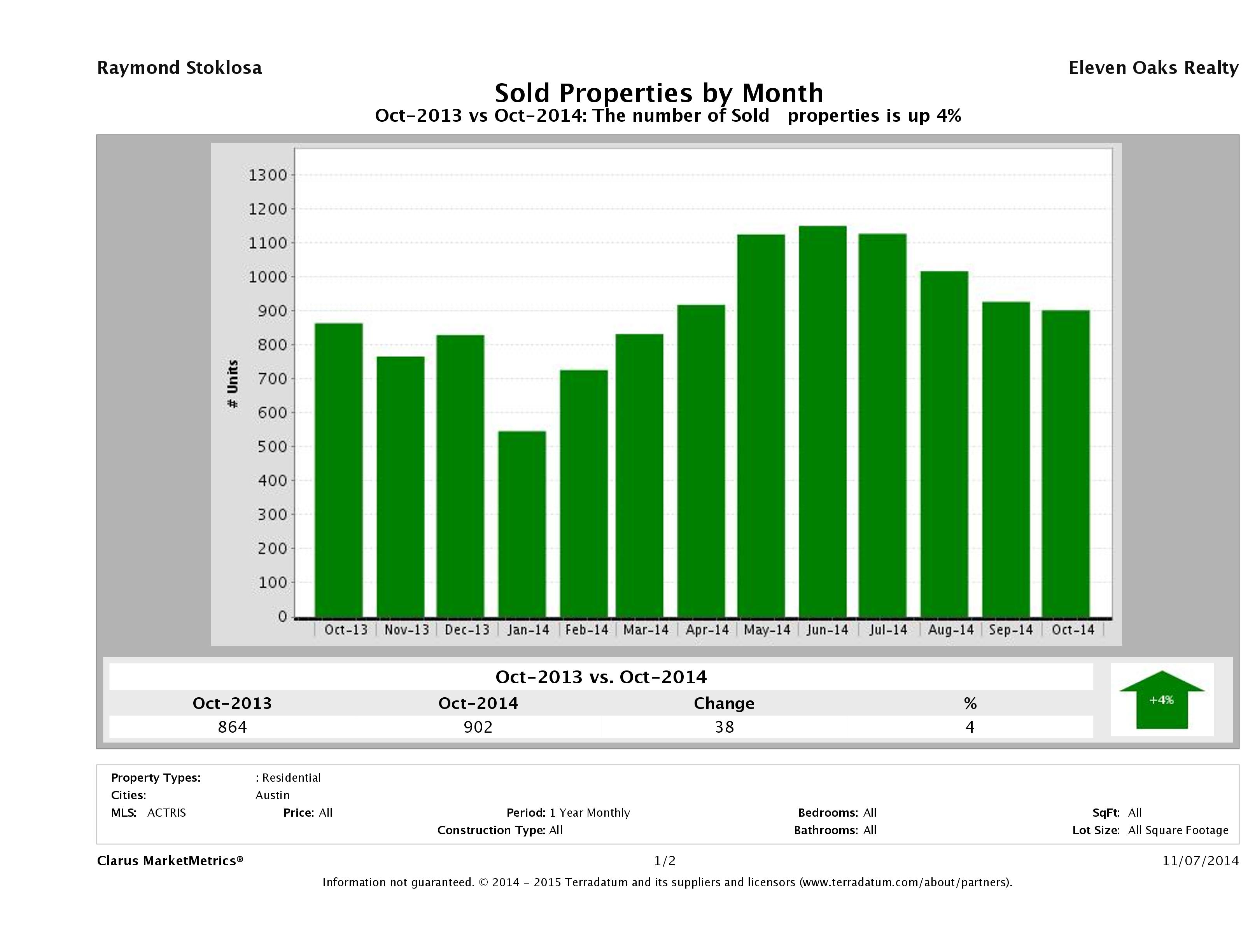 Austin number of homes sold October 2014