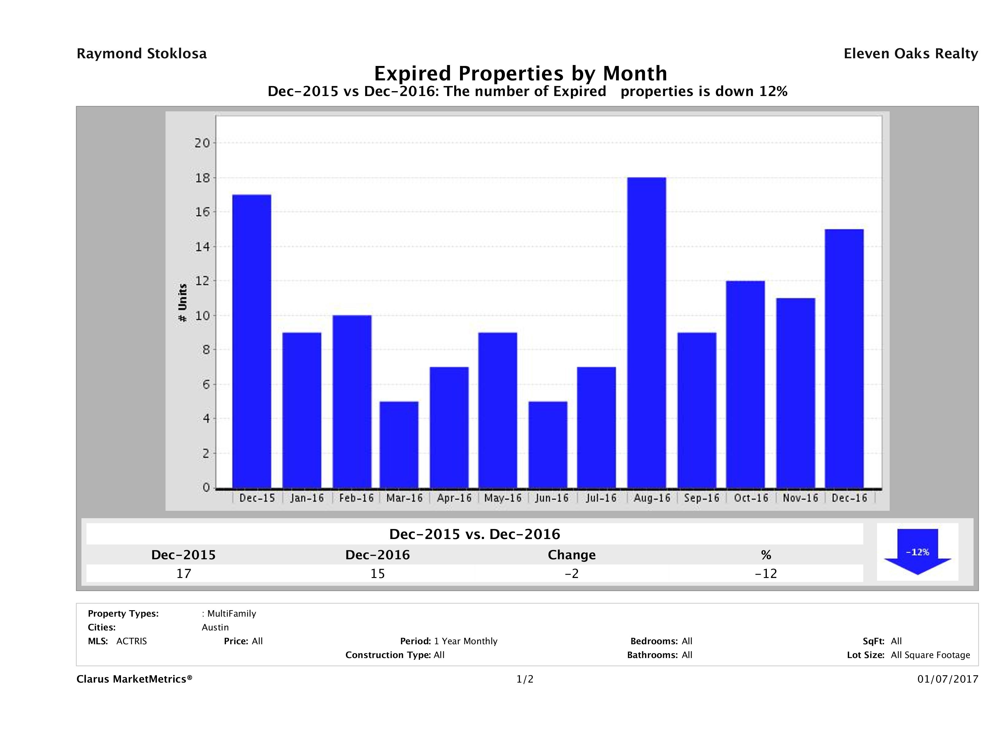 Austin number of multi family properties expired December 2016
