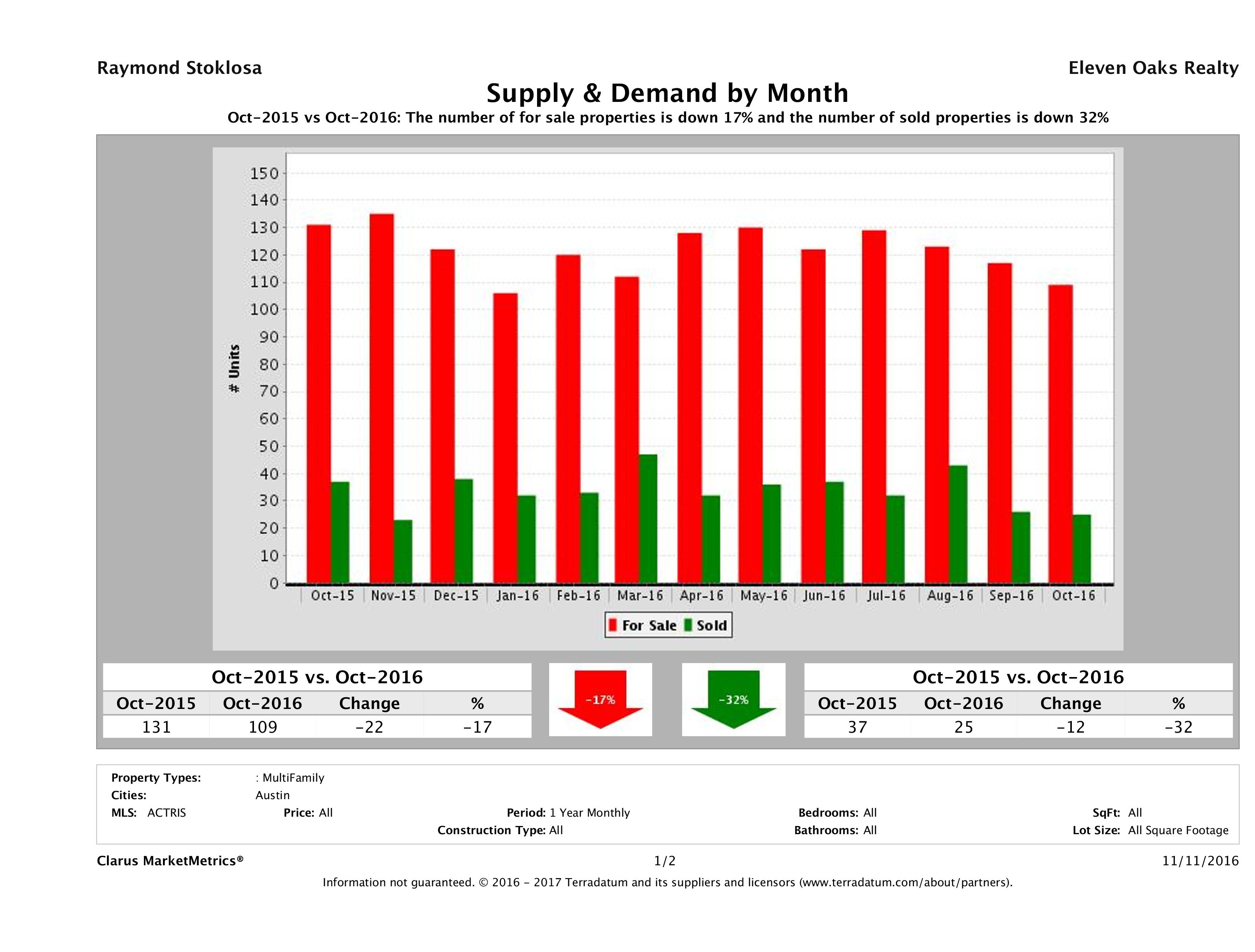 Austin multi family real estate market supply and demand October 2016