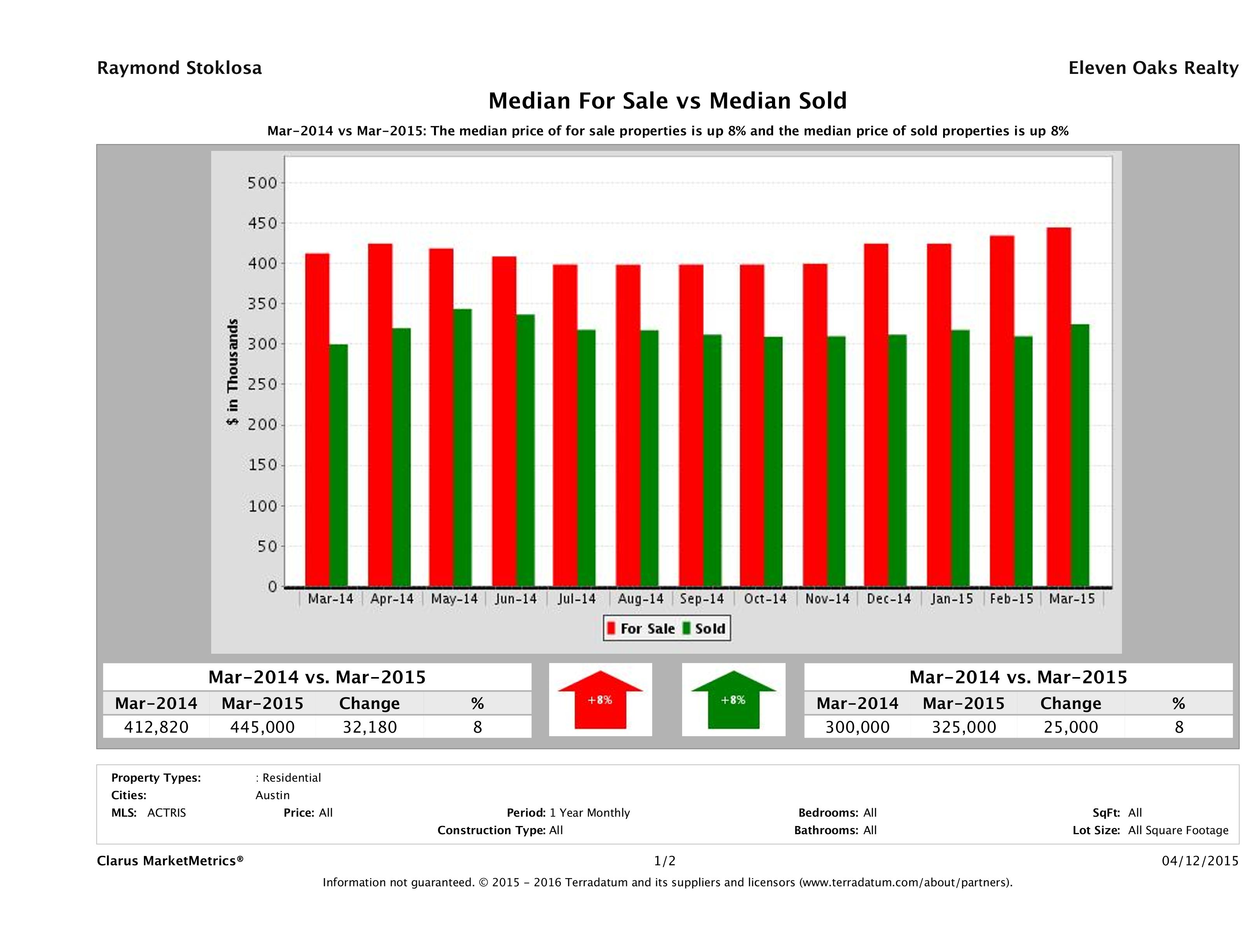 Austin home pricing equilibrium March 2015