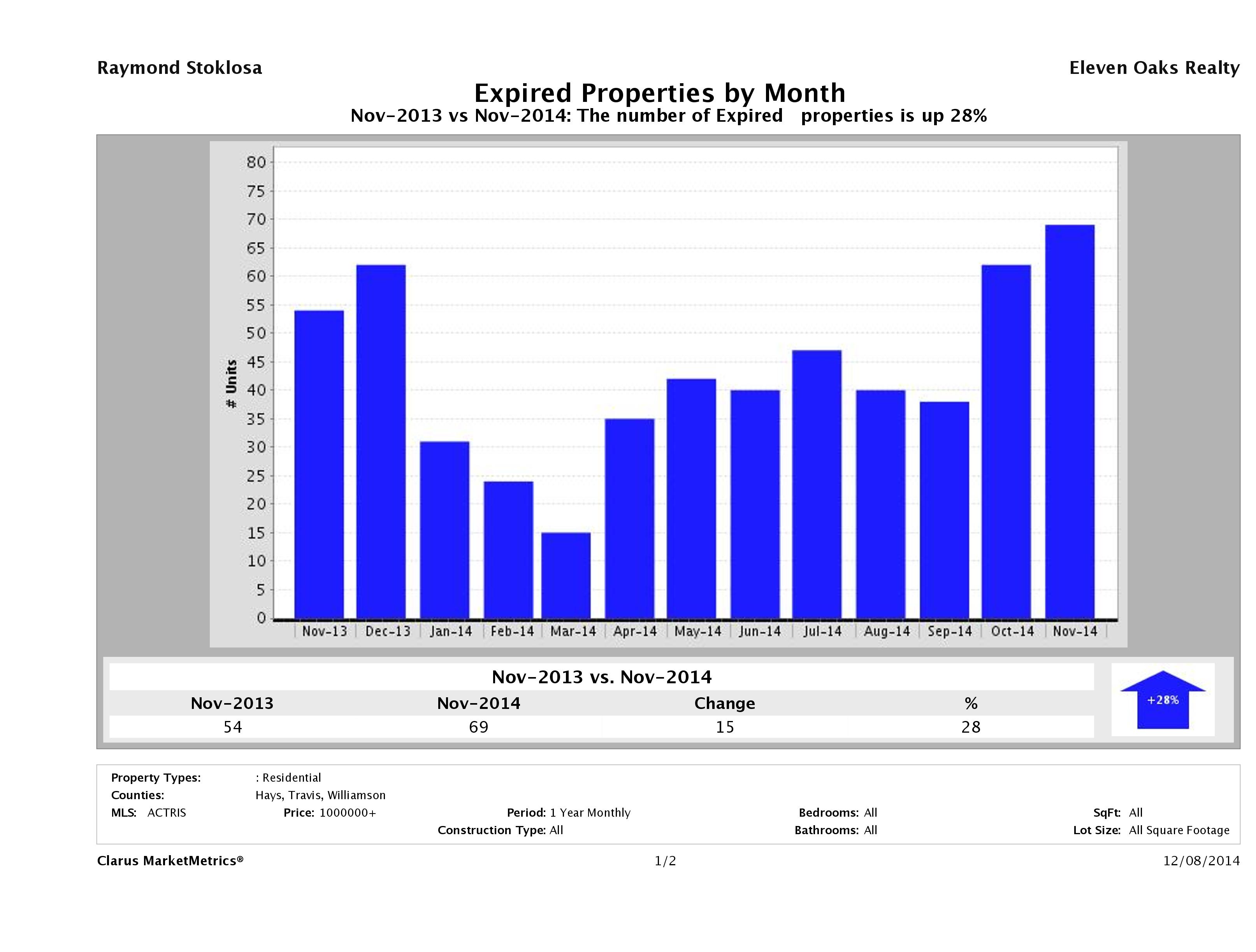 Austin number of homes expired November 2014