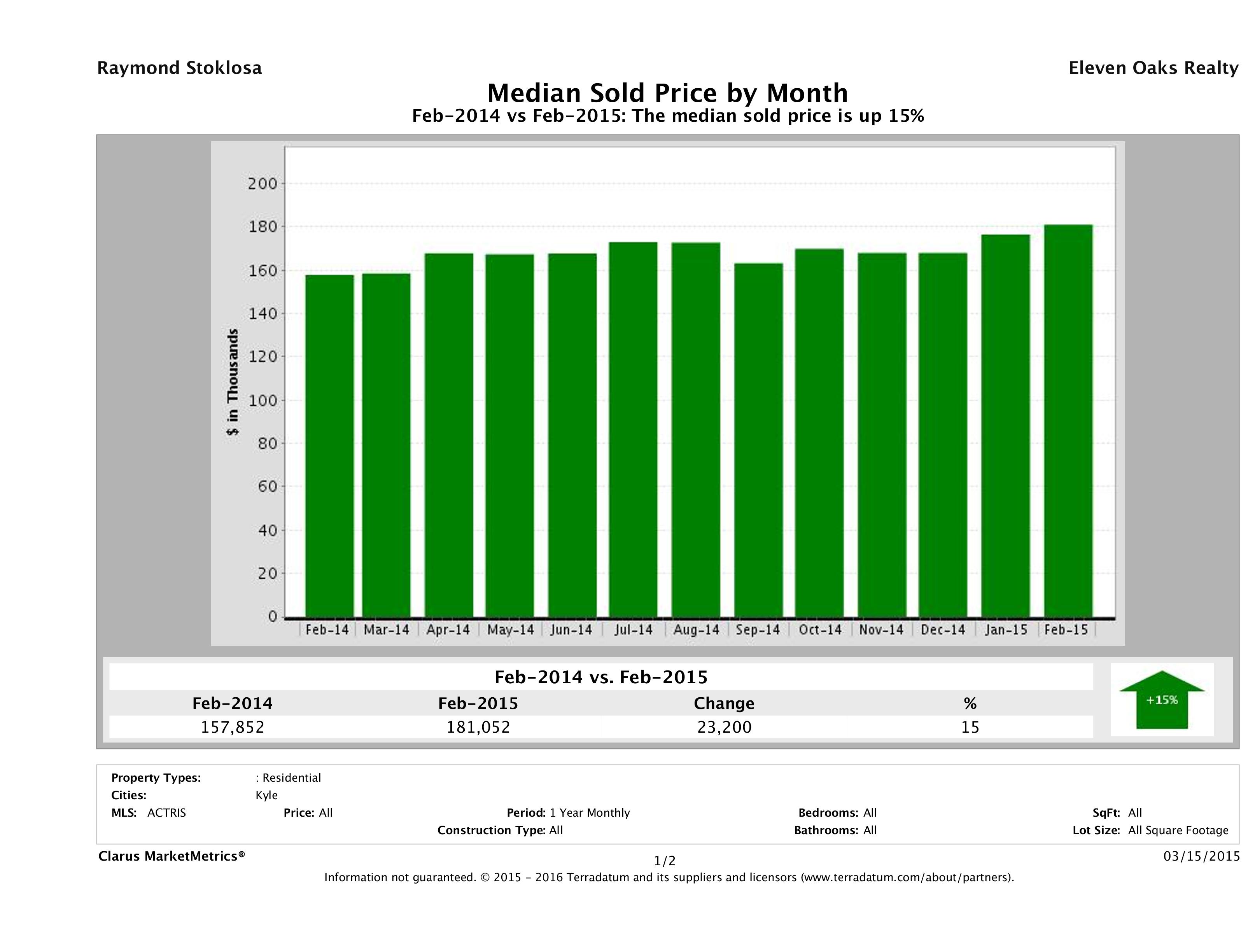 Kyle median home price February 2015