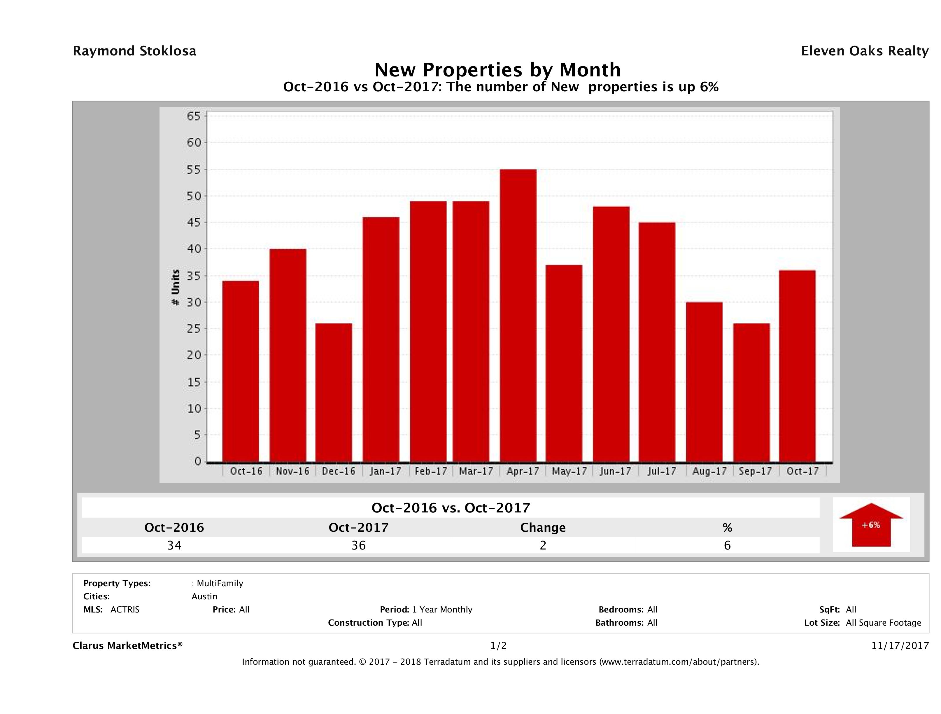 Austin number of new multi family listings October 2017