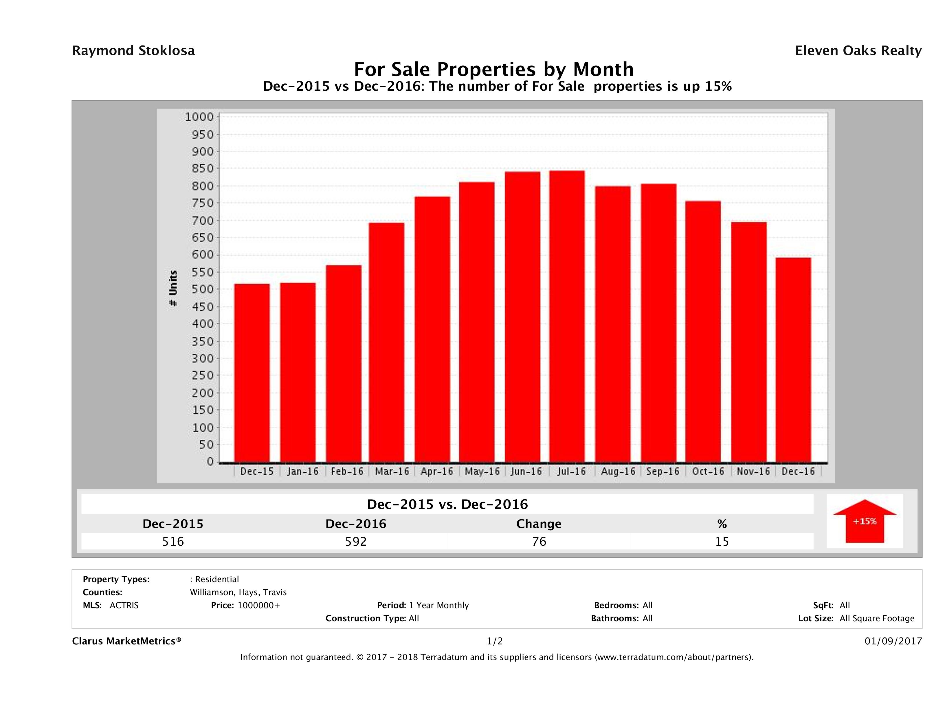 Austin number of luxury homes for sale December 2016