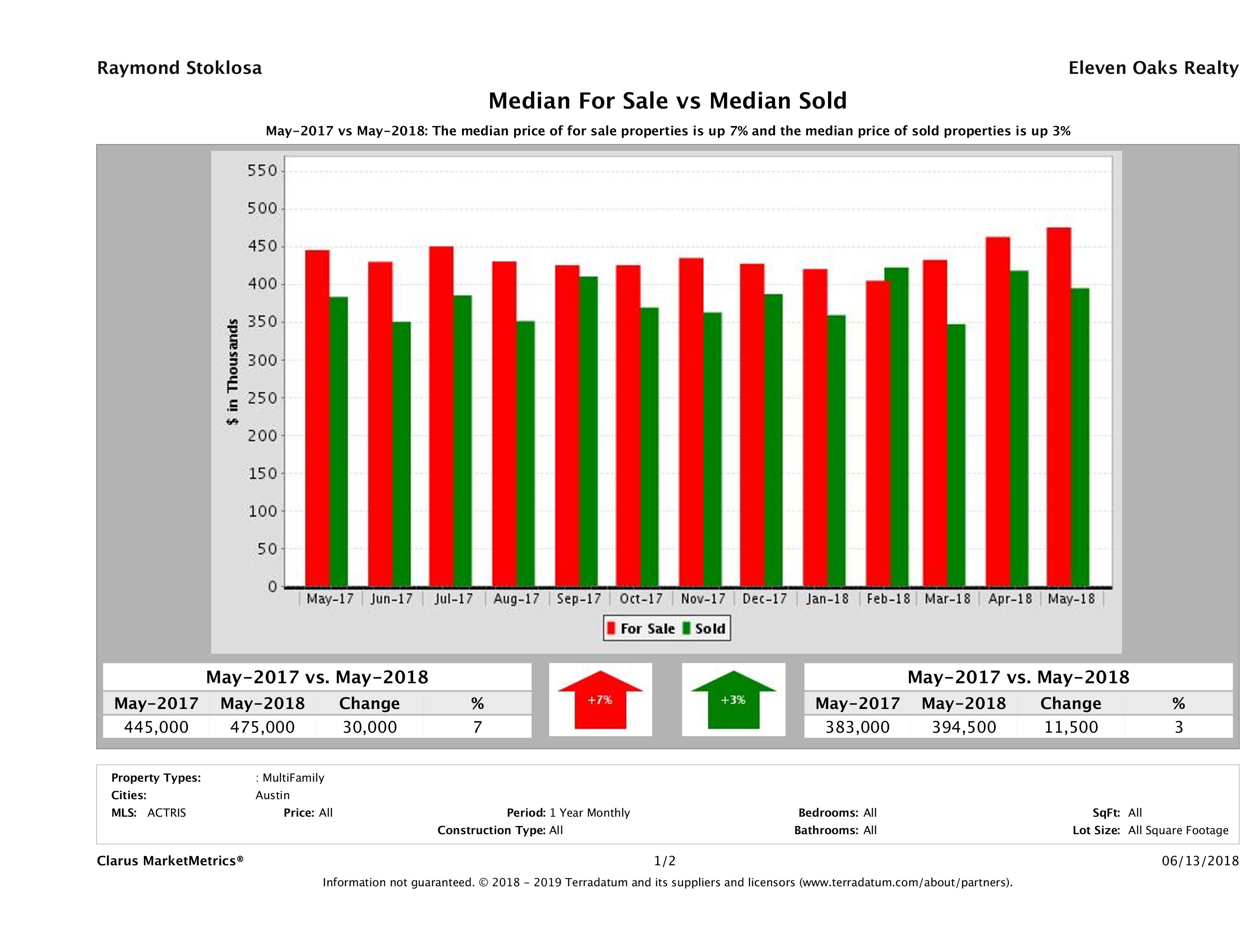 Austin multi family property pricing equilibrium May 2018