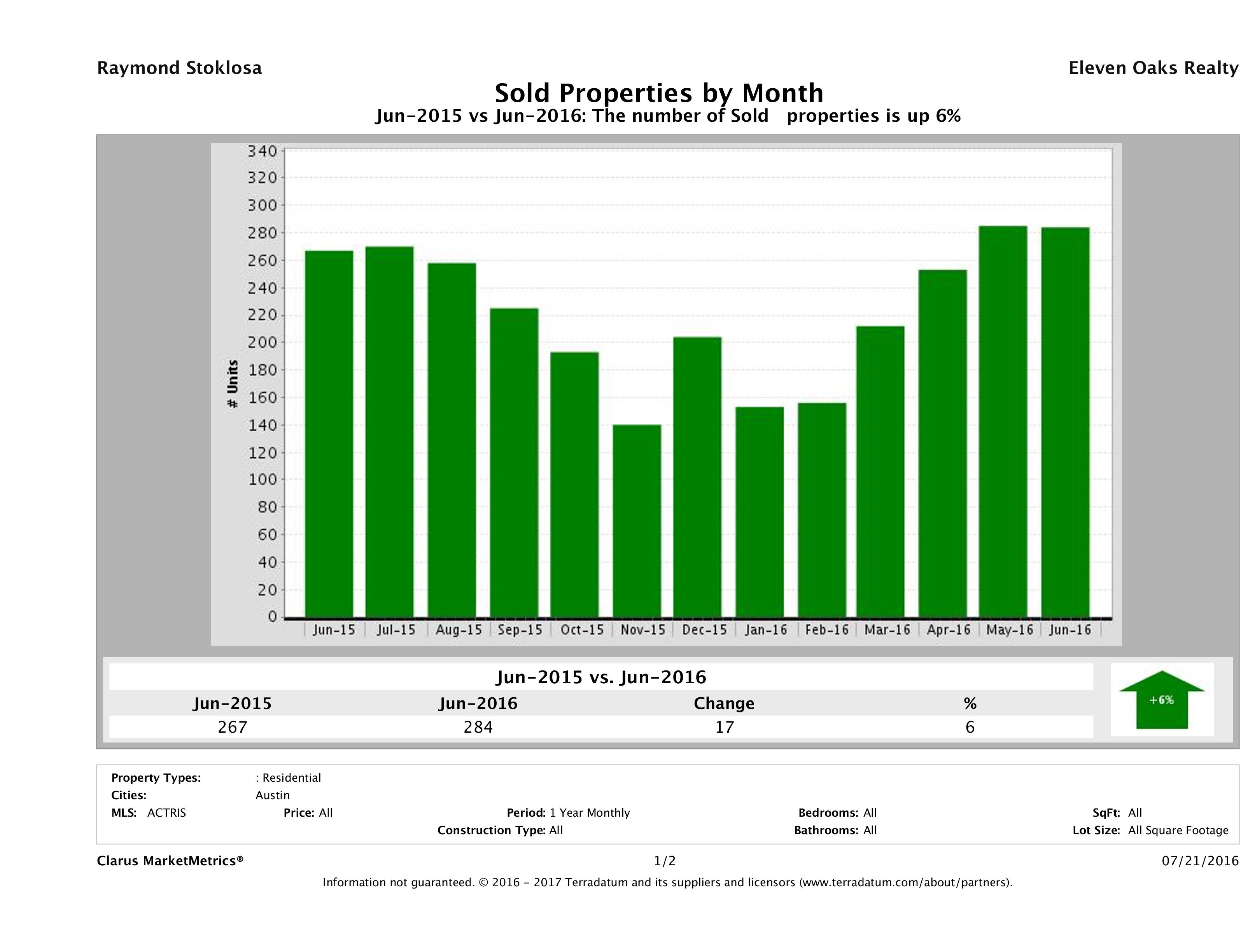 Austin condos sold June 2016