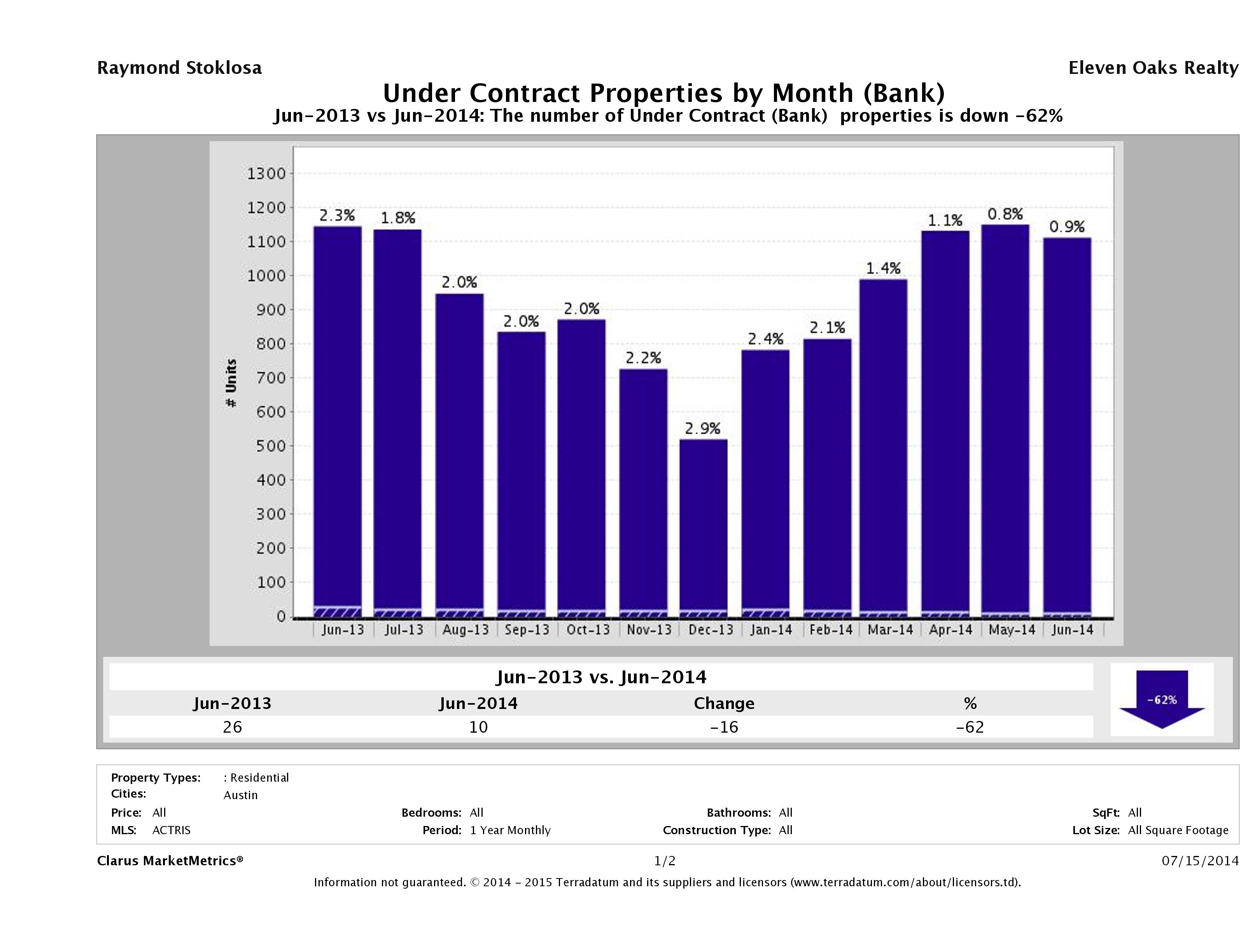 austin foreclosures pending June 2014