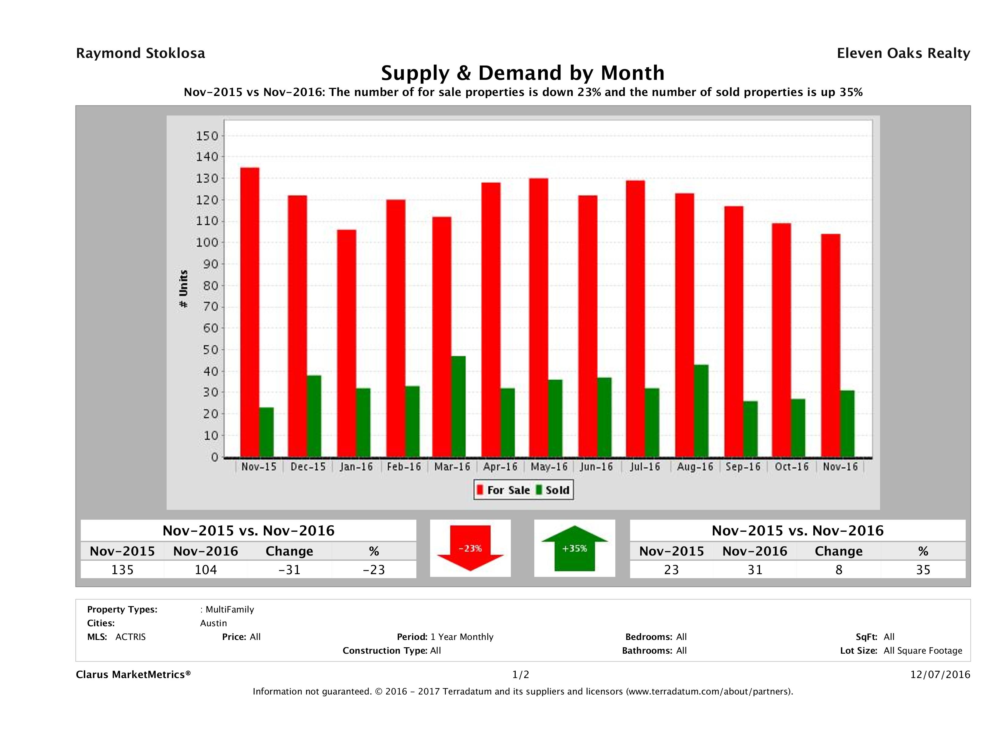 Austin multi family real estate market supply and demand November 2016