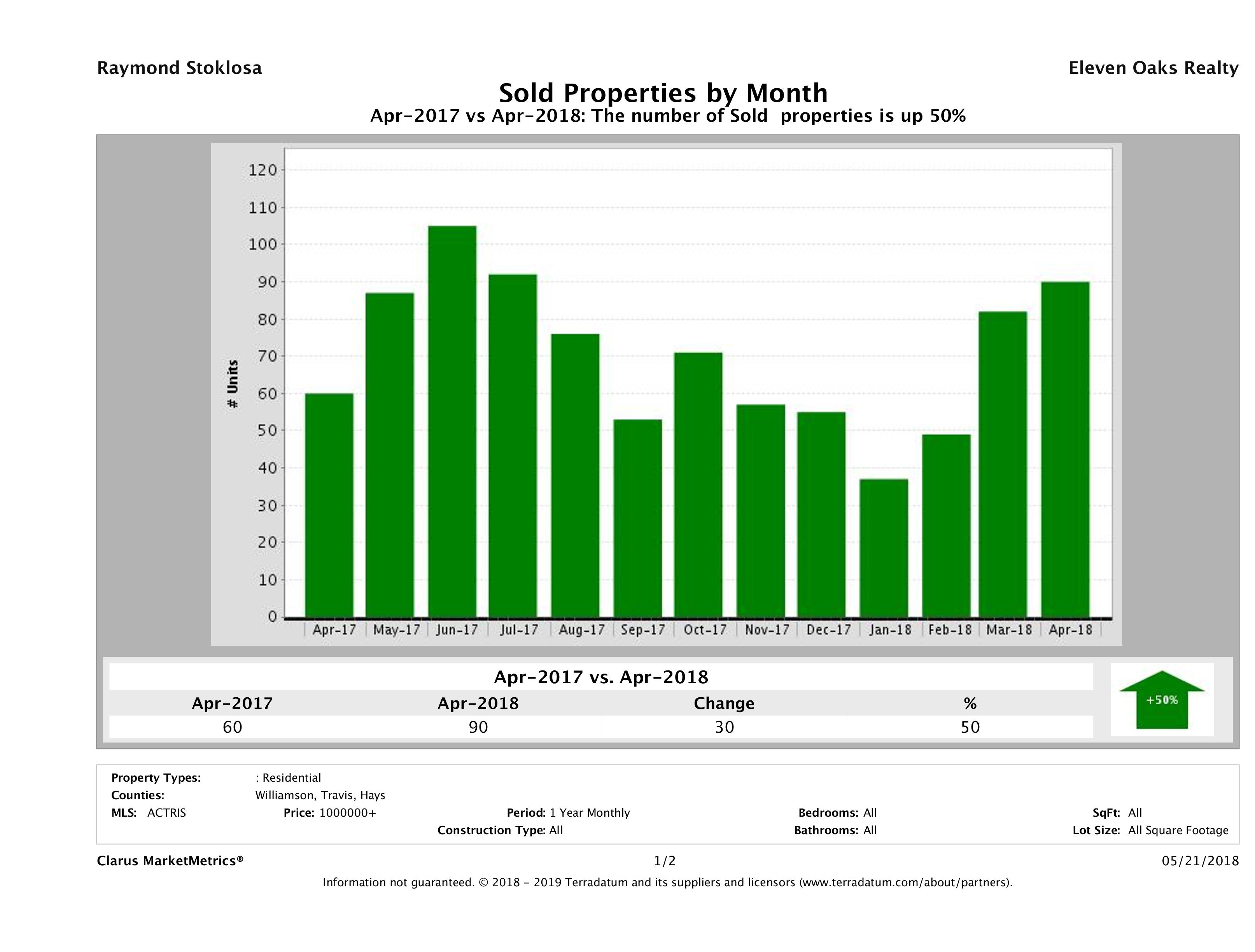 Austin number of luxury homes sold April 2018