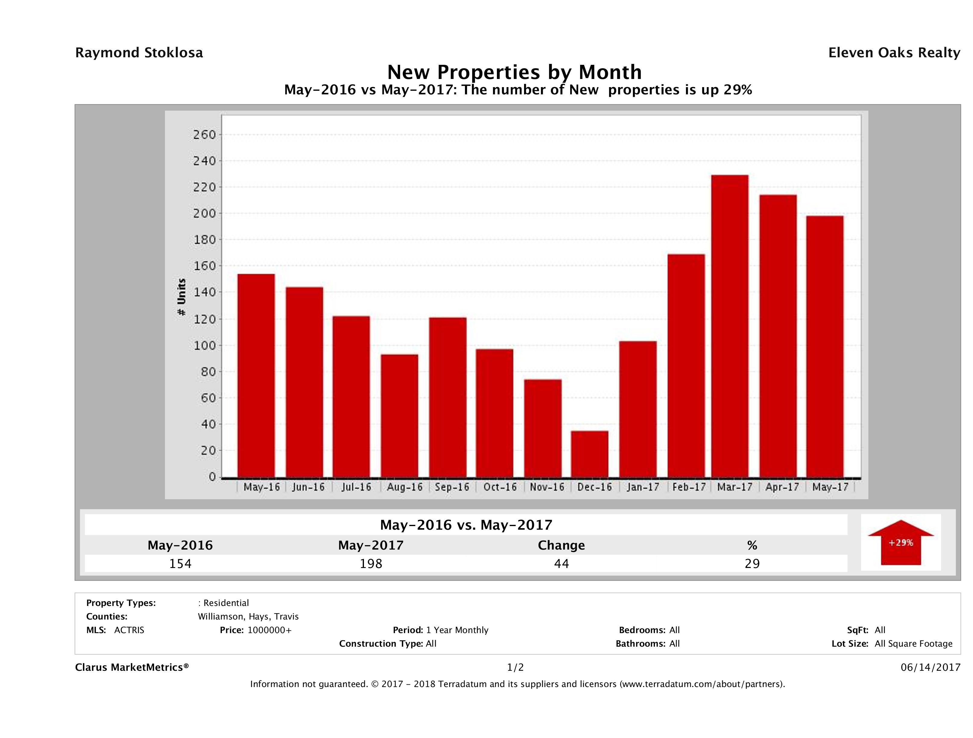 Austin number of new luxury listings May 2017