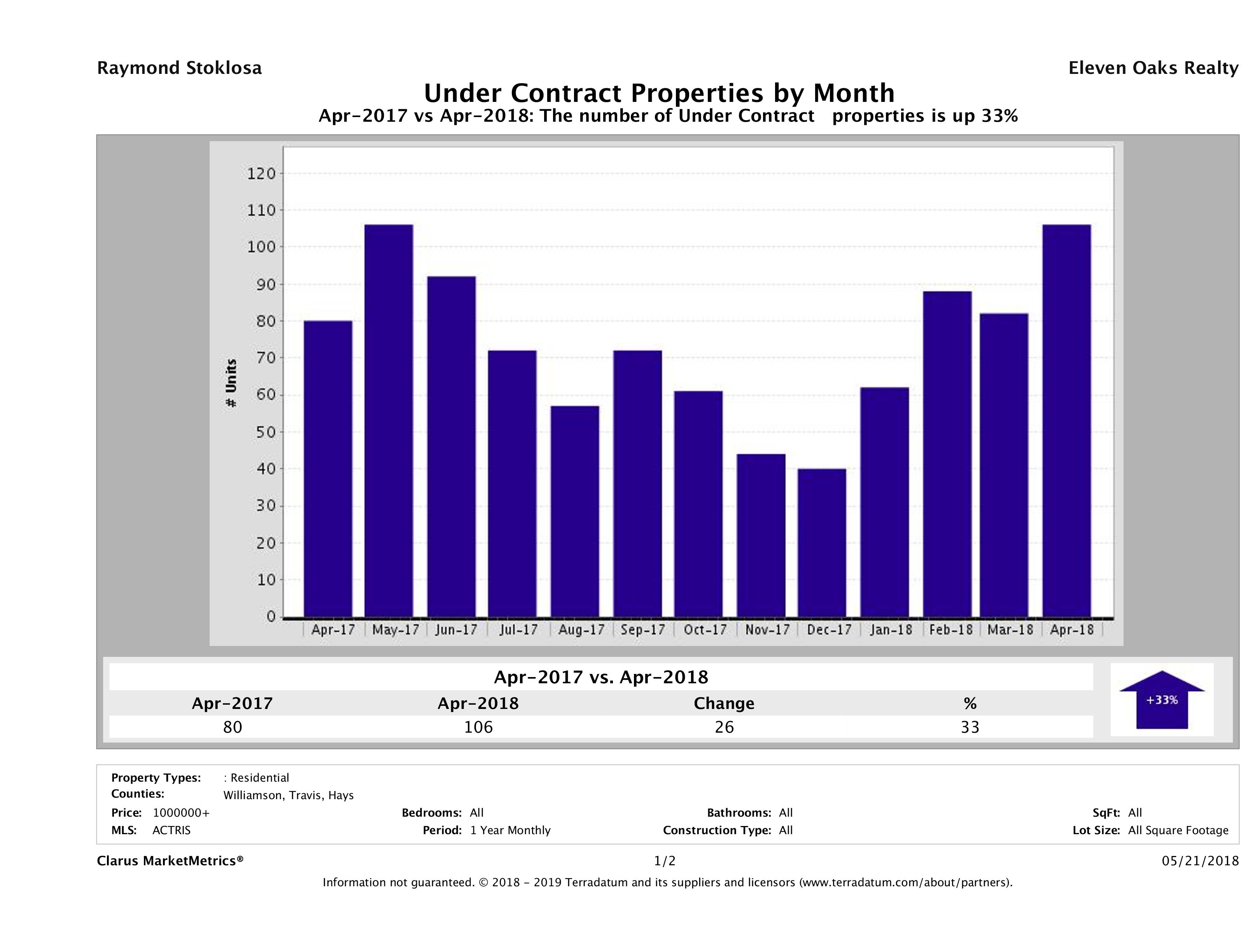 number of luxury homes under contract Austin April 2018
