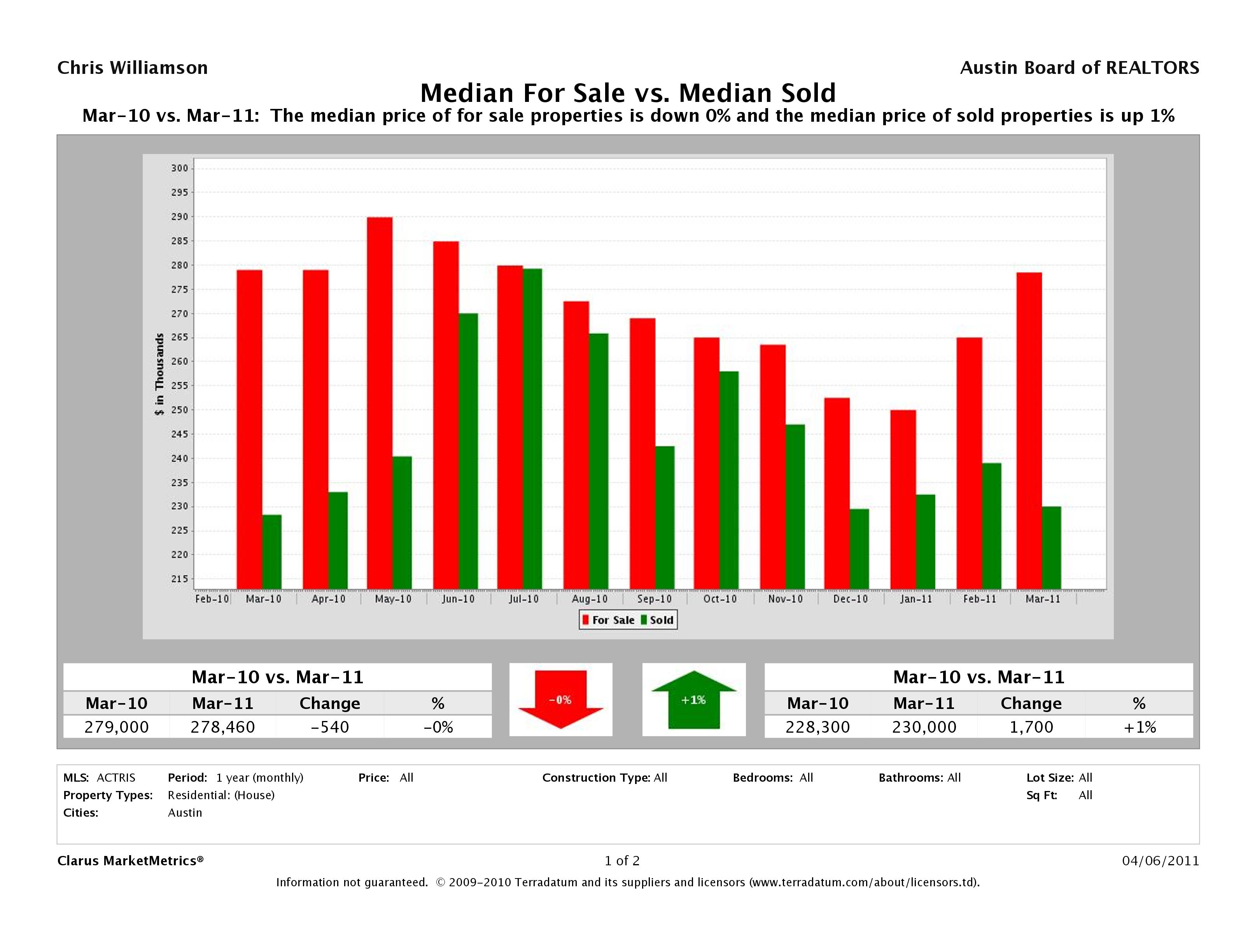 Austin home pricing equilibrium march 2011