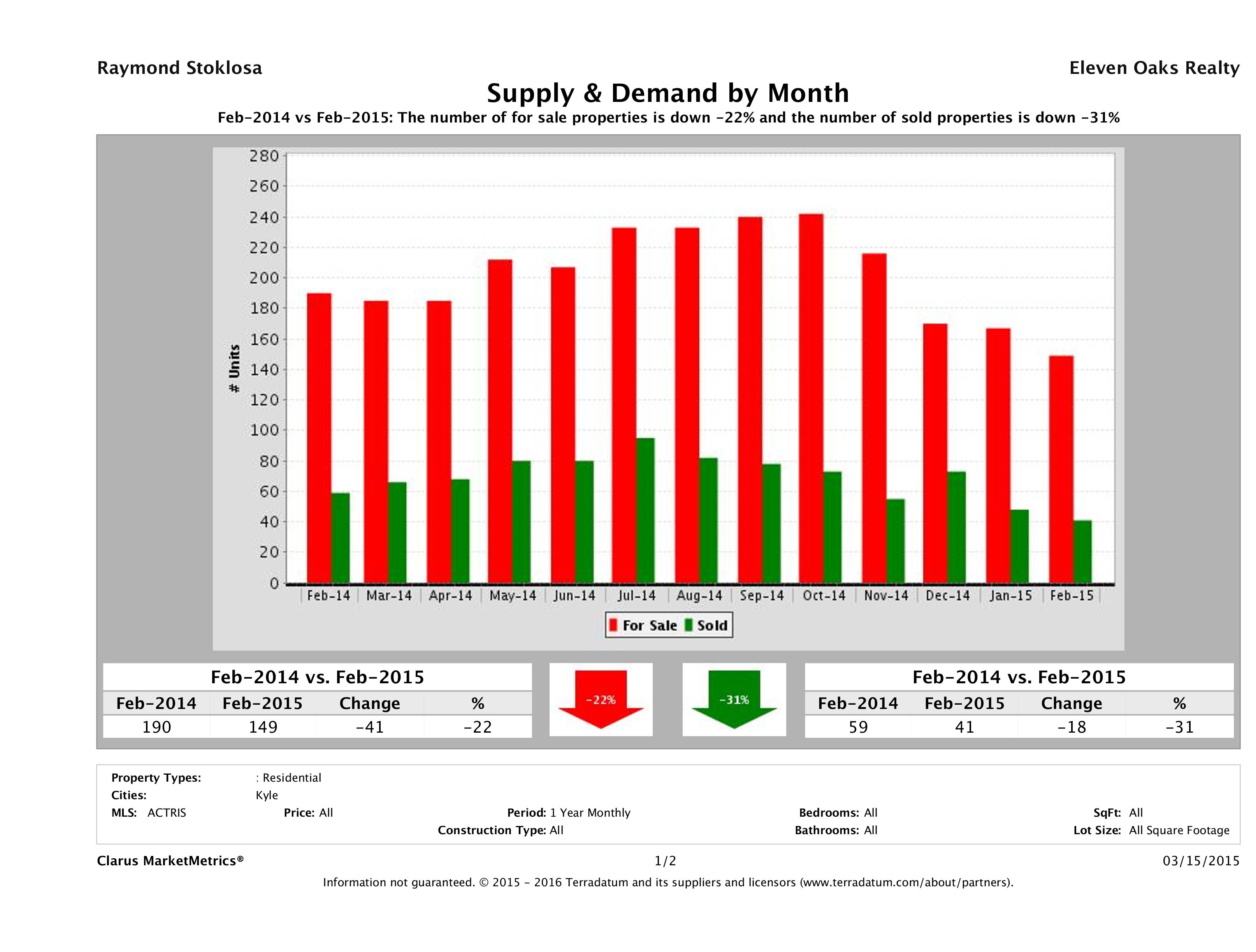 Kyle real estate market supply and demand February 2015