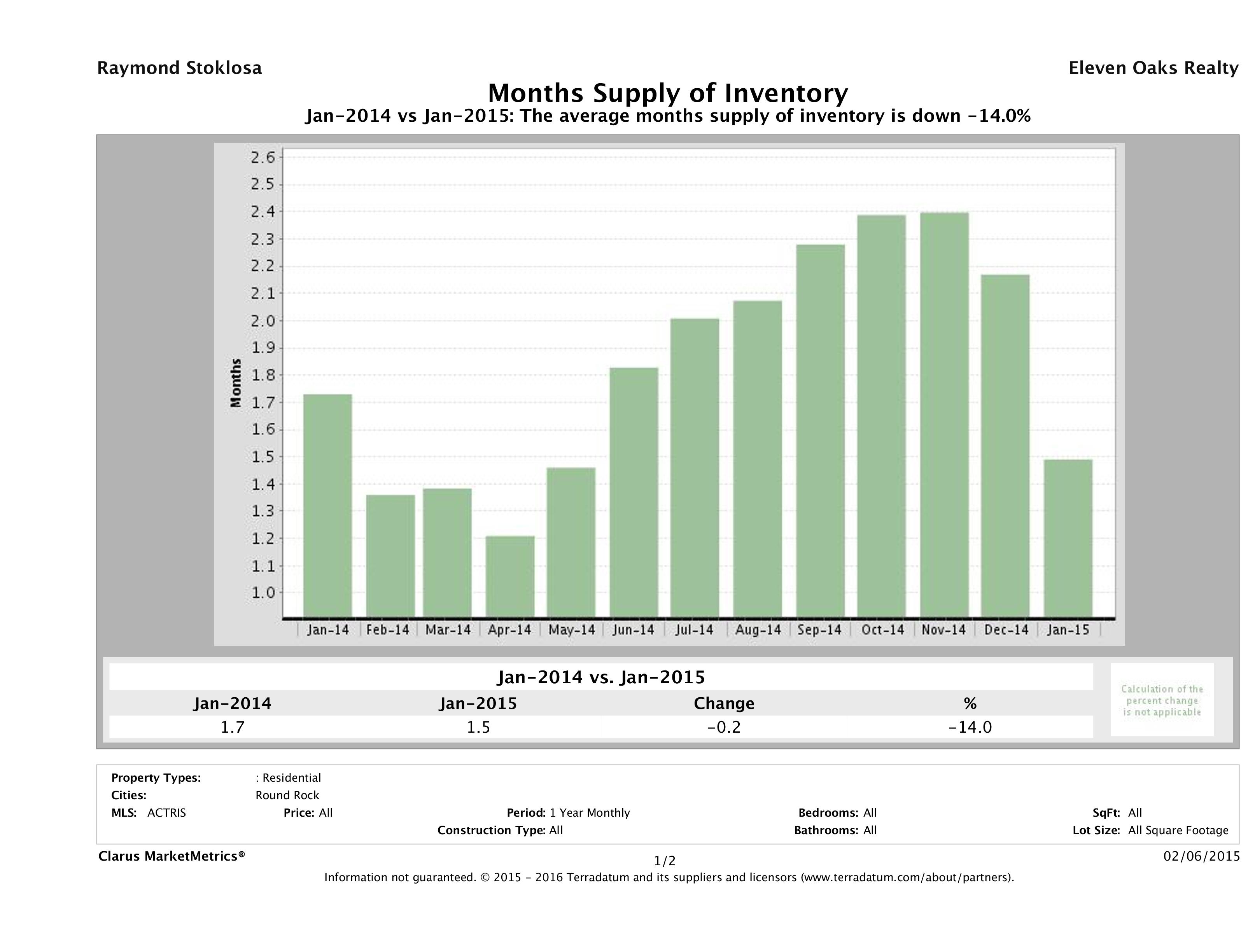 Round Rock single family home months inventory January 2015