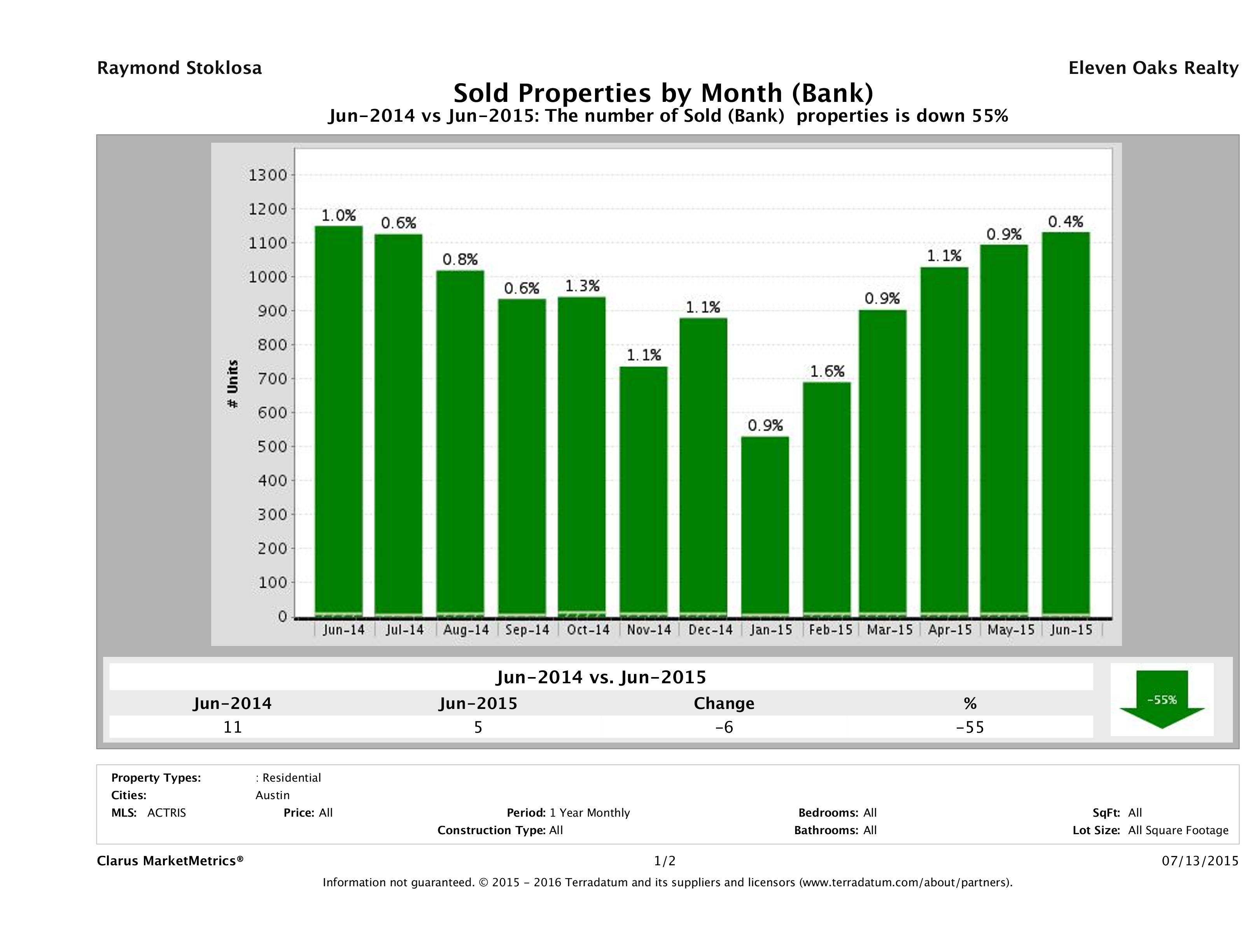 austin foreclosures sold June 2015