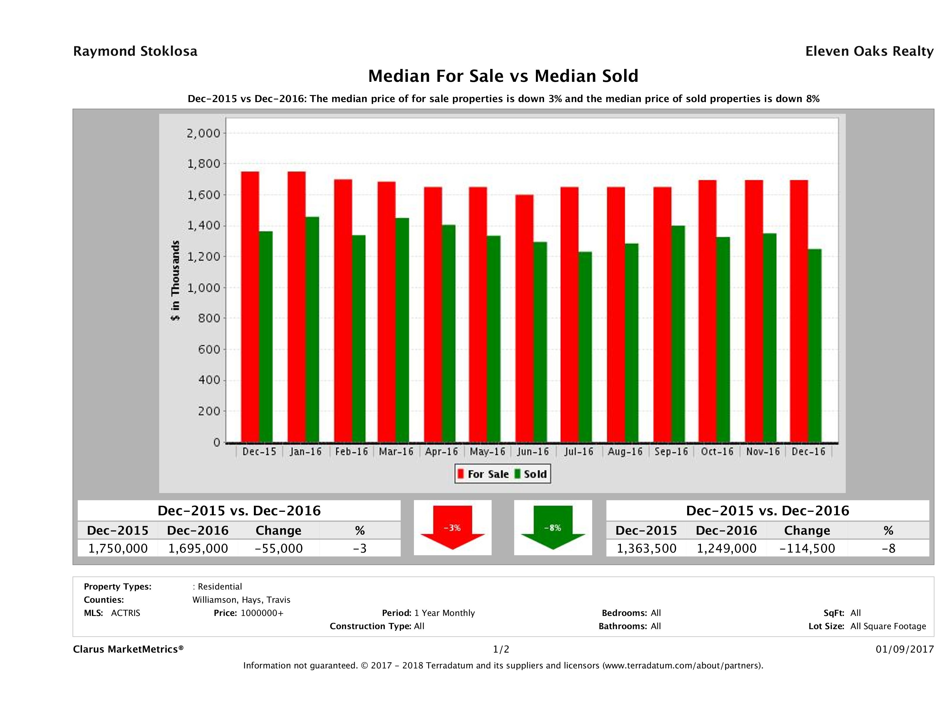 Austin luxury home pricing equilibrium December 2016