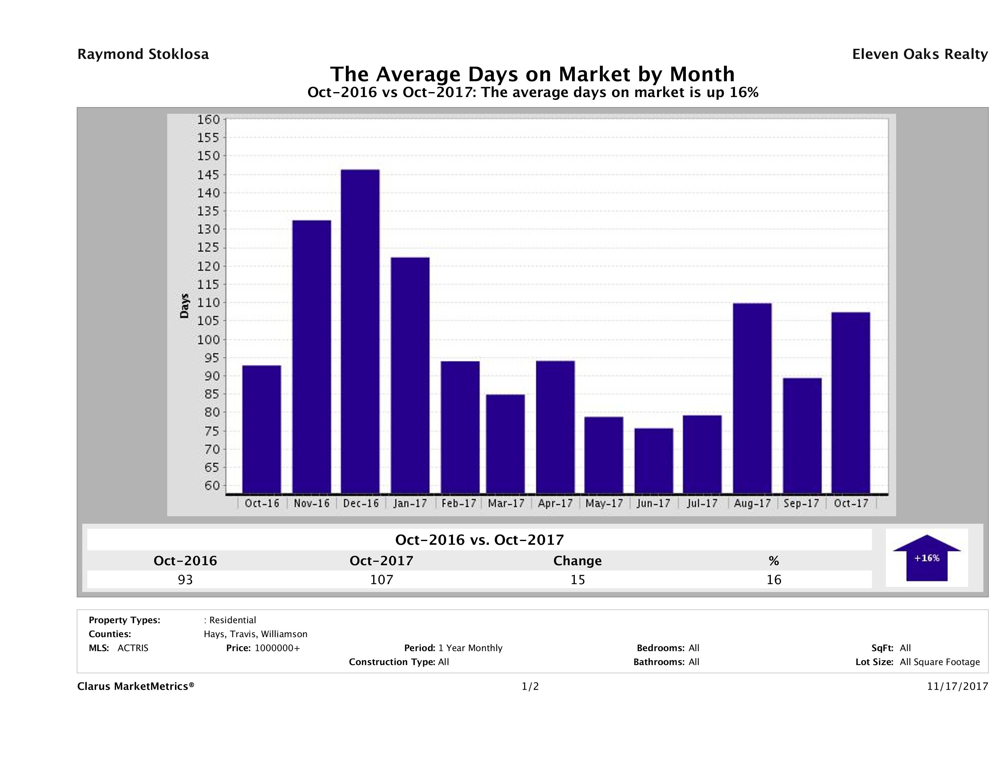 Austin luxury homes average days on market October 2017