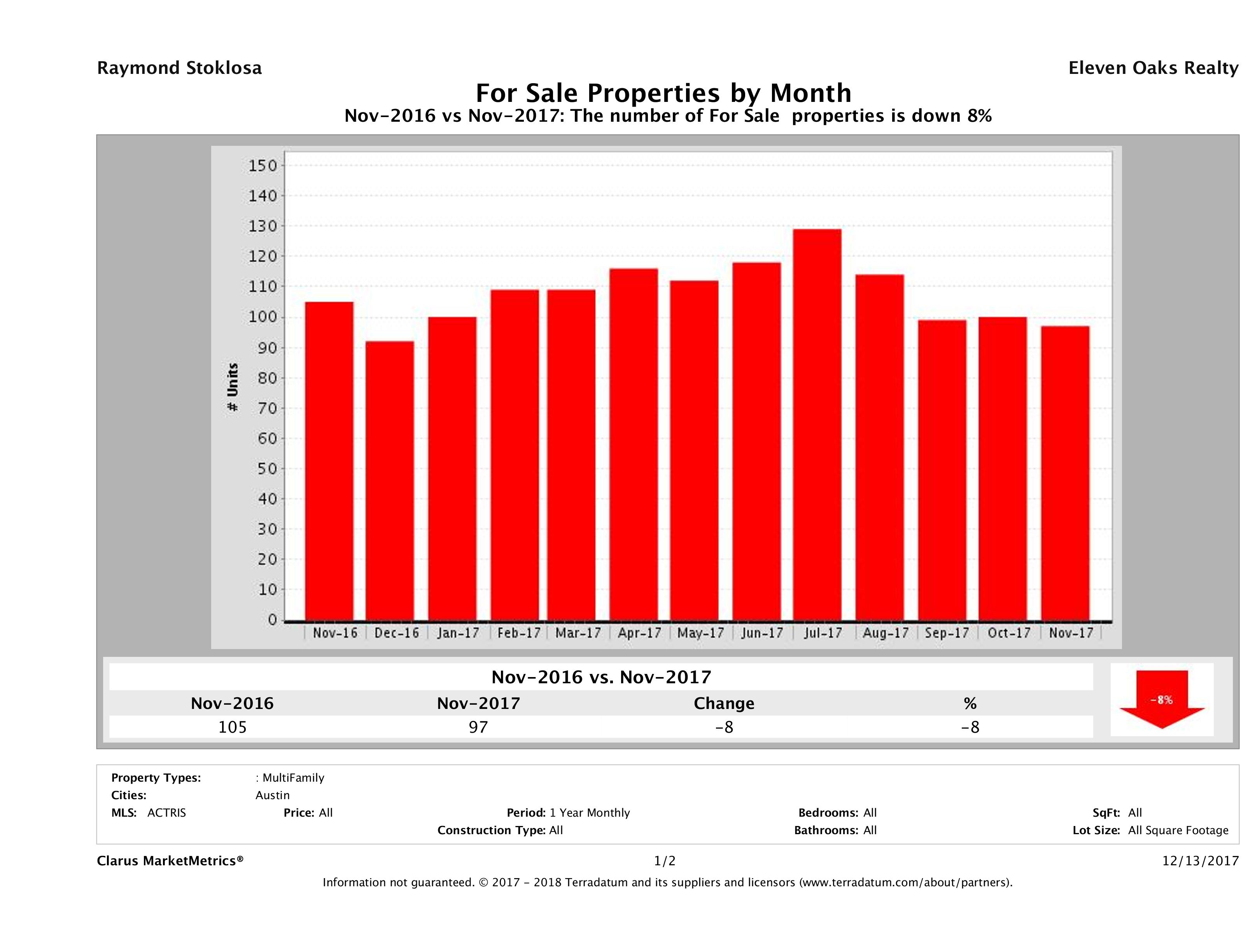 Austin number of multi family properties for sale November 2017