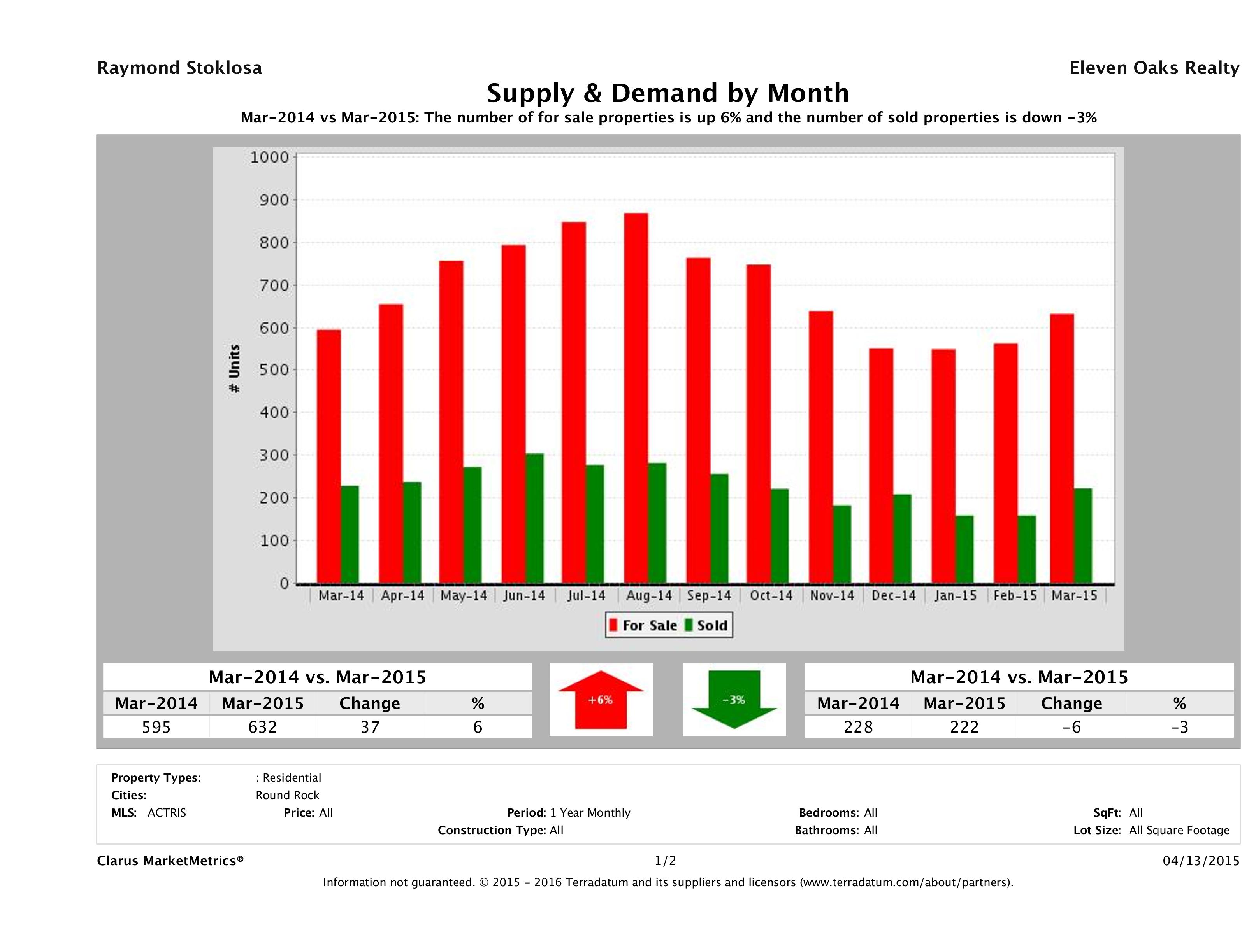 Round Rock real estate market supply and demand March 2015