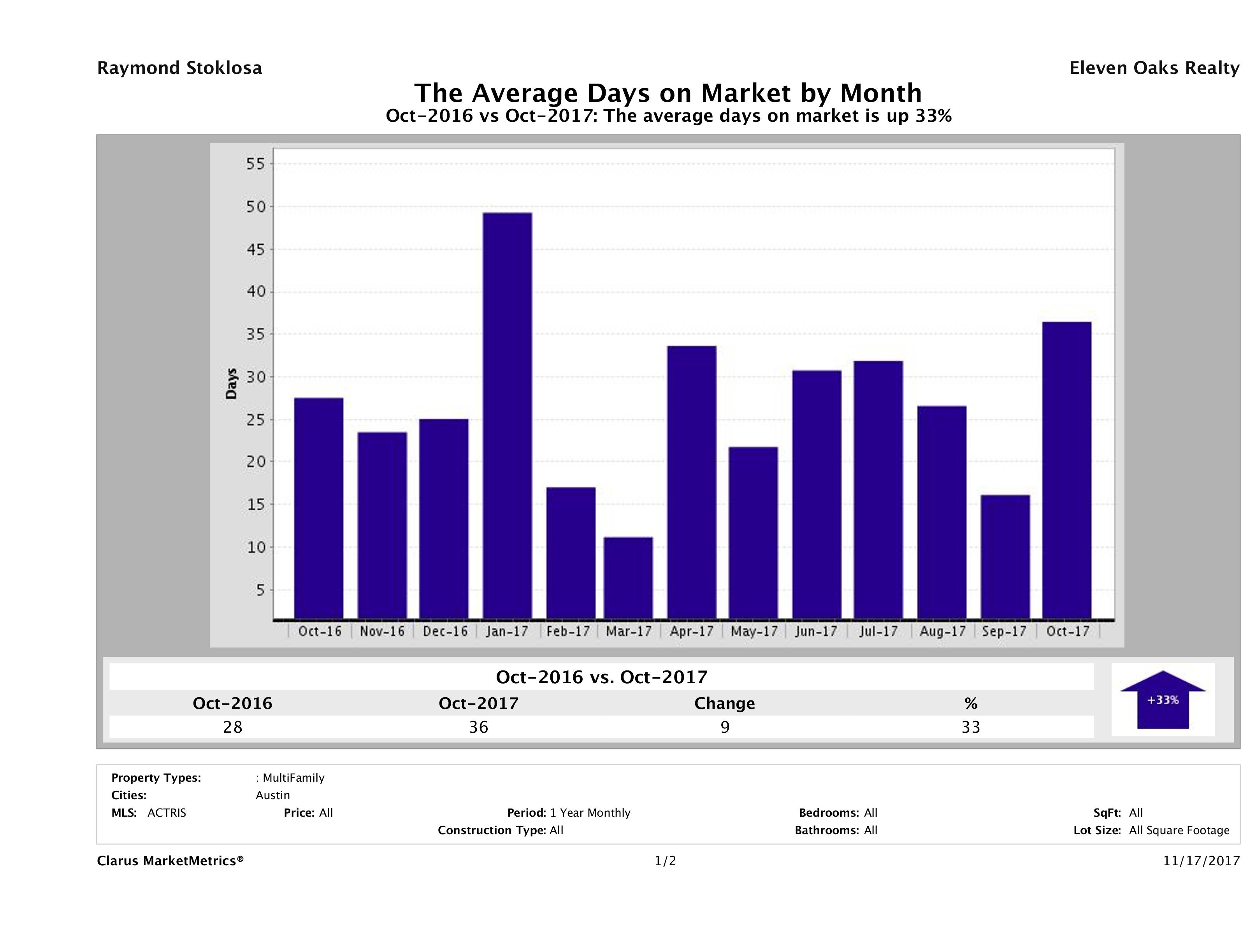 Austin average days on market multi family properties October 2017