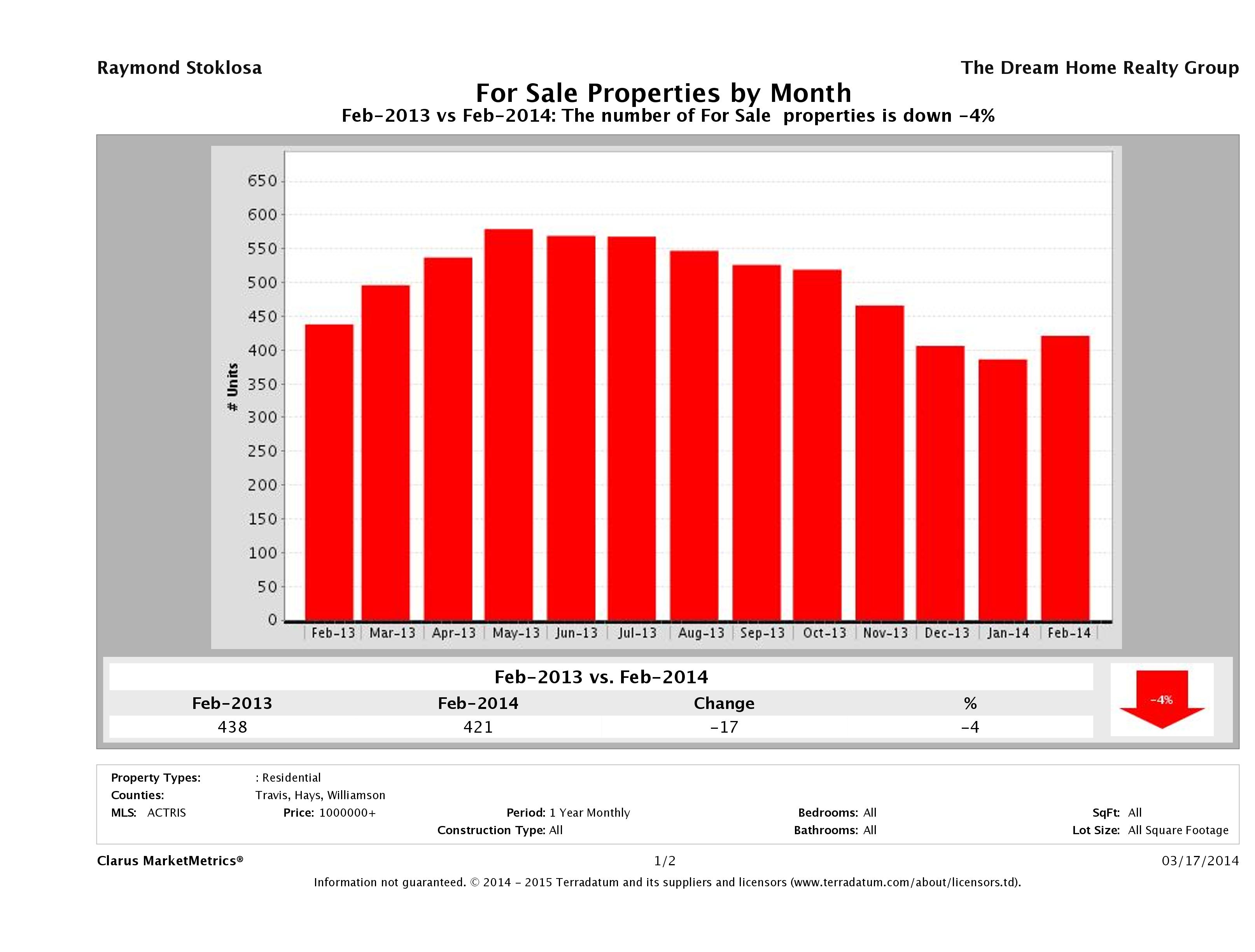 Austin number of luxury homes for sale February 2014