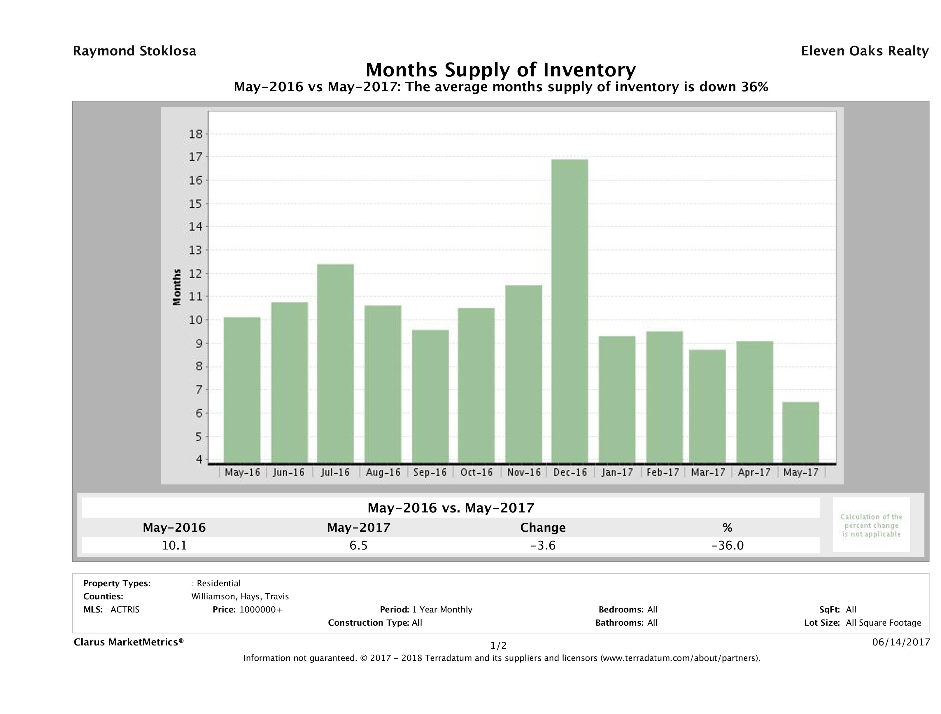 Austin luxury homes inventory May 2017