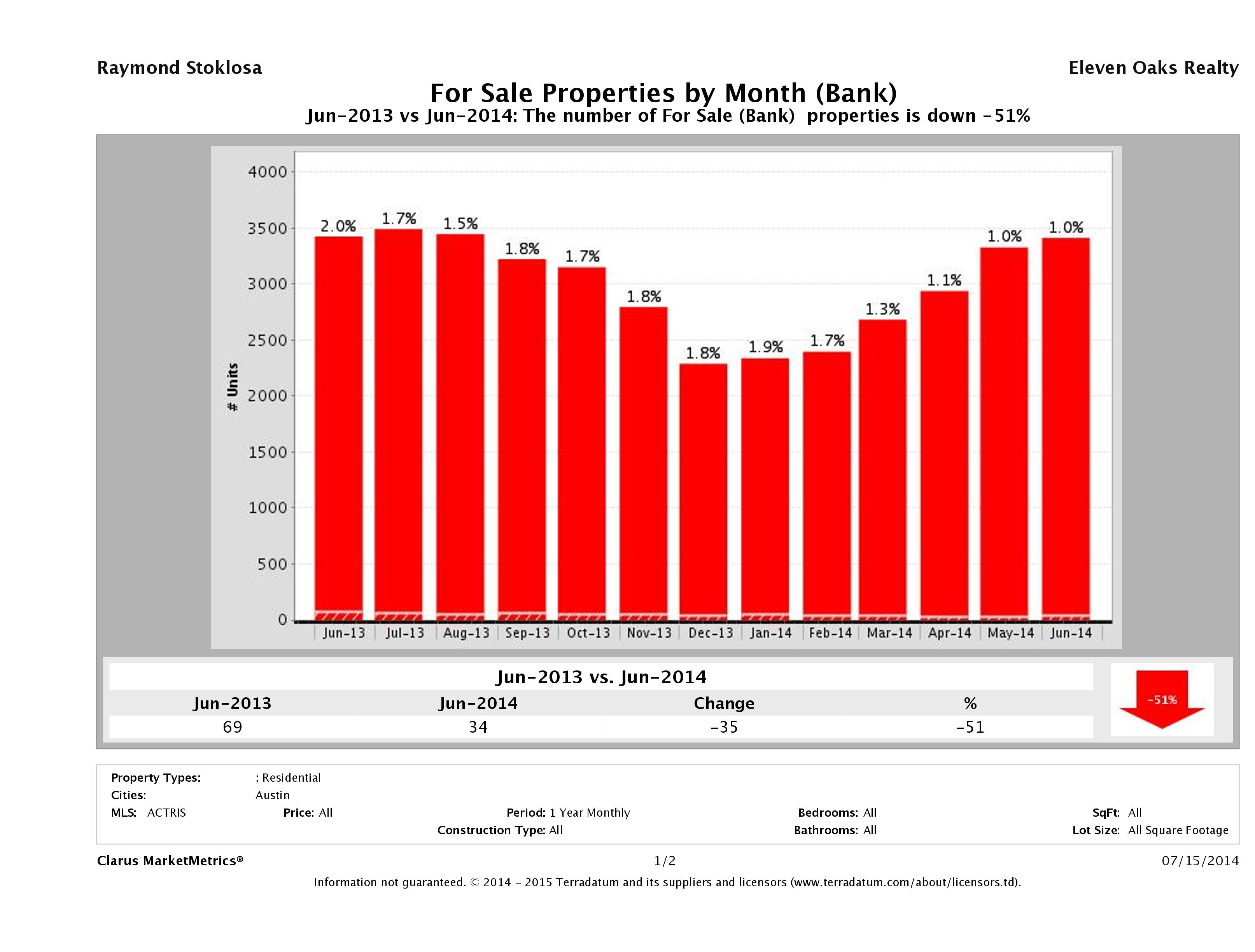 austin foreclosures number for sale June 2014