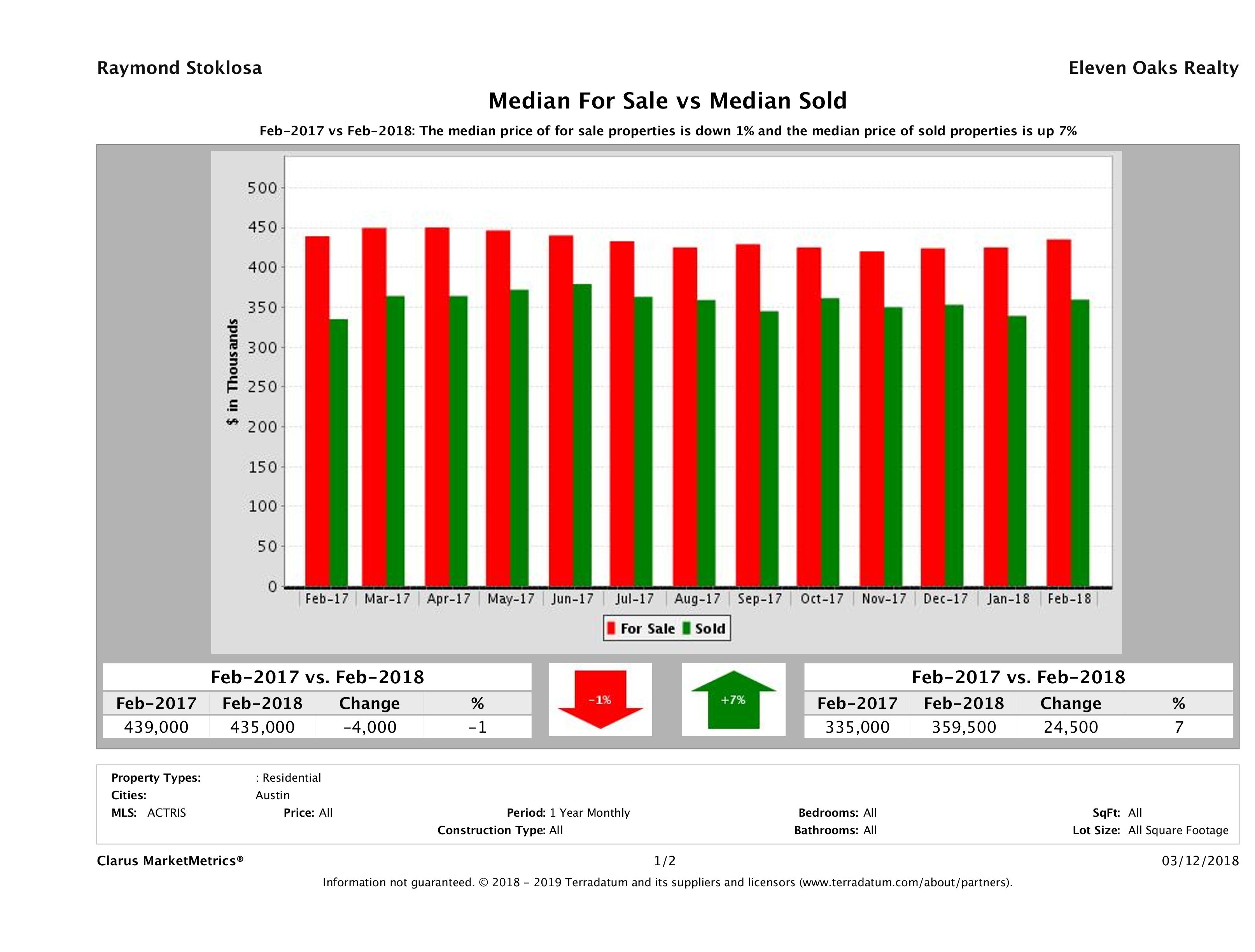 Austin home pricing equilibrium February 2018