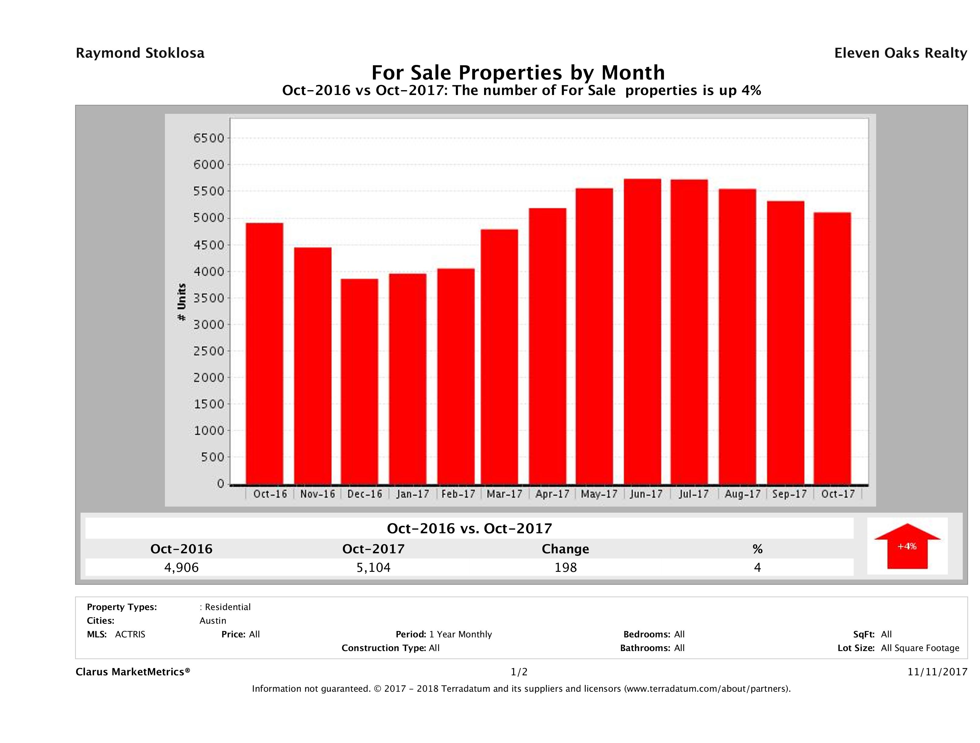 Austin number of homes for sale October 2017