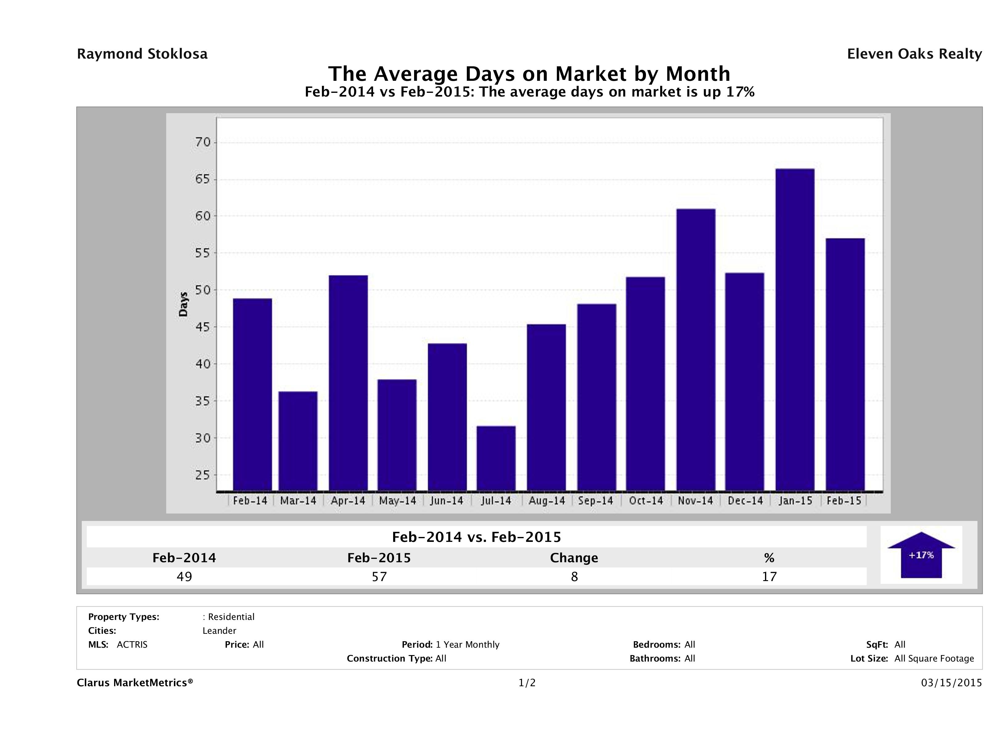 Leander average days on market homes February 2015