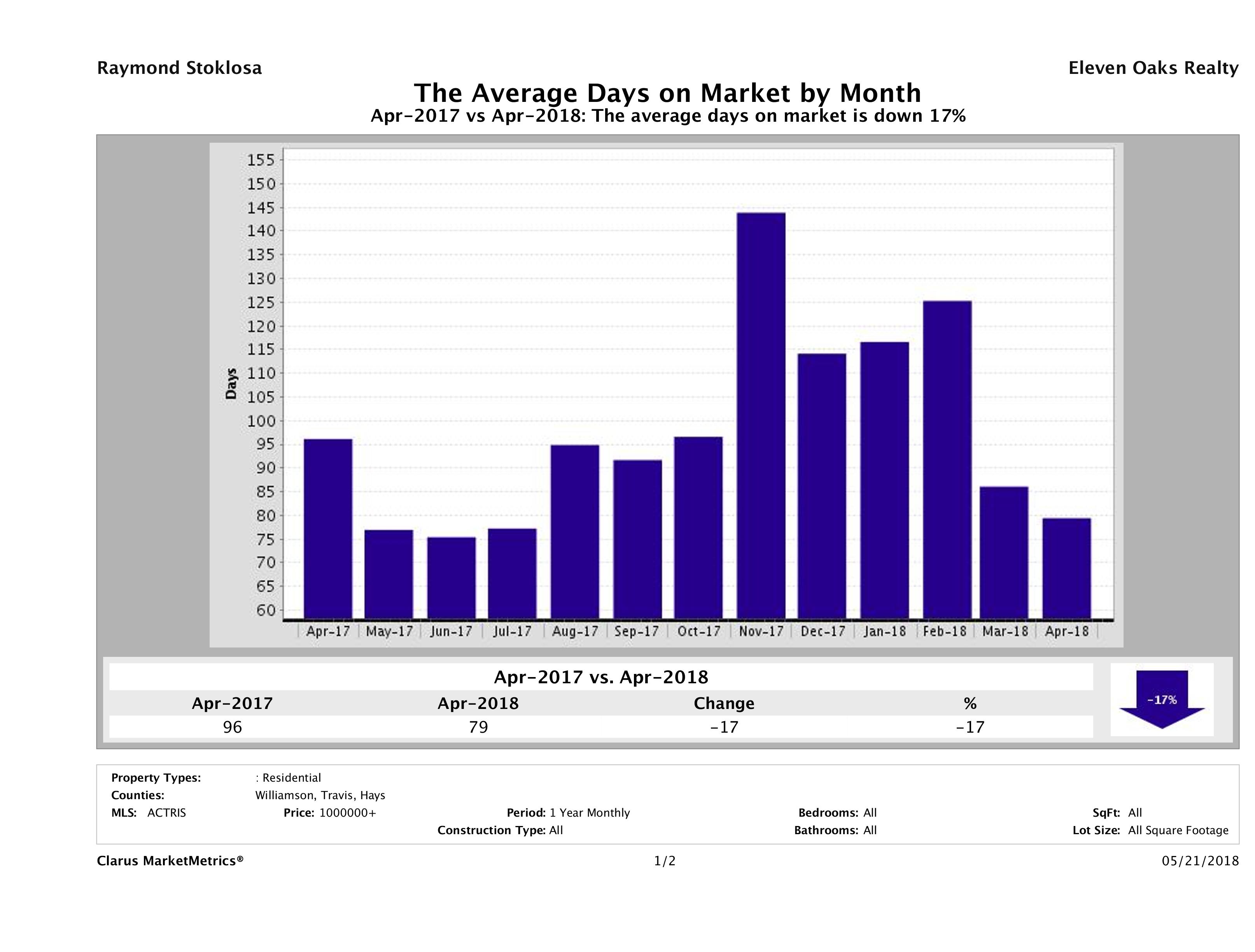 Austin luxury homes average days on market April 2018